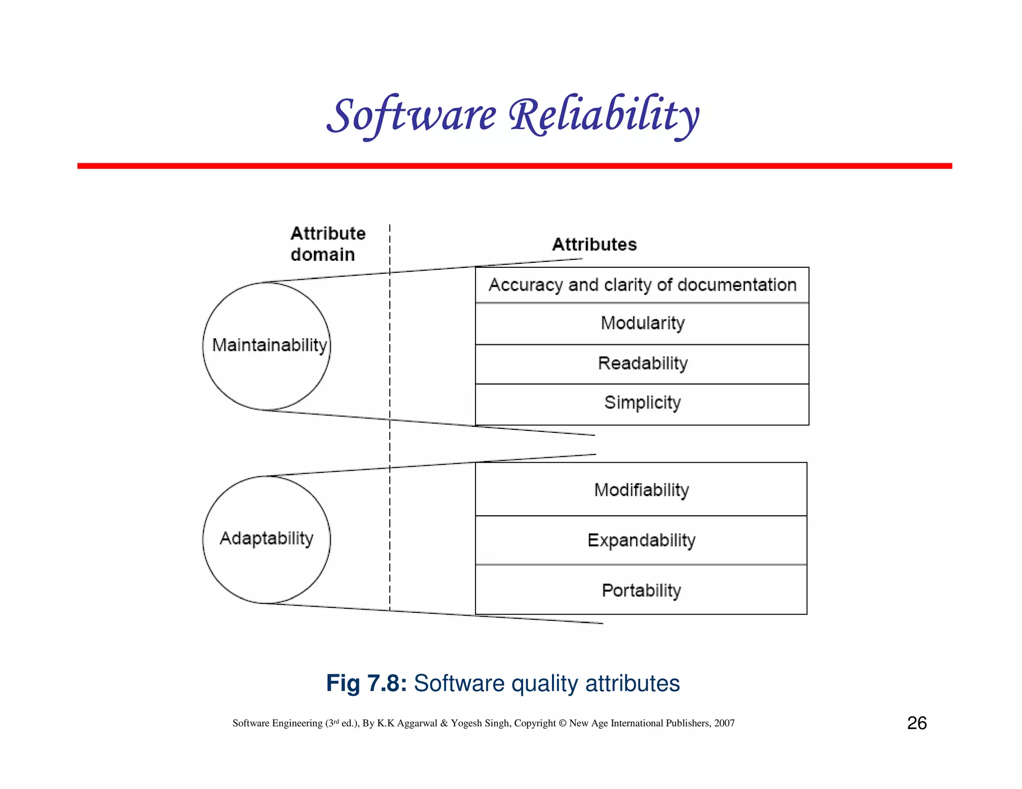 Software Reliability

Fig 7.8: Software quality attributes
Software Engineering (3rd ed.), By K.K Aggarwal & Yogesh Singh, Copyright © New Age International Publishers, 2007

26

 
