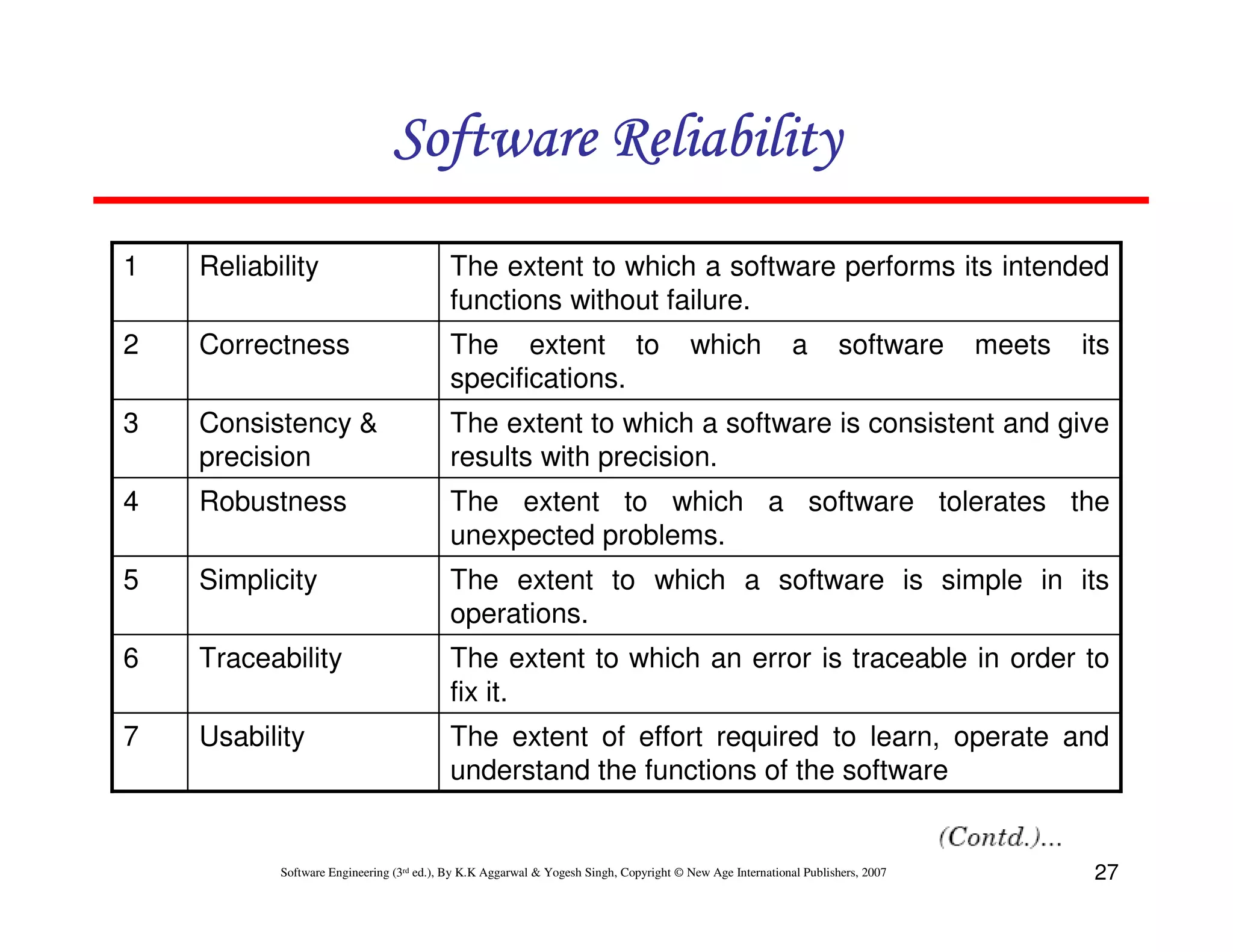 Software Reliability
1

Reliability

The extent to which a software performs its intended
functions without failure.

2

Correctness

The extent to
specifications.

3

Consistency &
precision

The extent to which a software is consistent and give
results with precision.

4

Robustness

The extent to which a software tolerates the
unexpected problems.

5

Simplicity

The extent to which a software is simple in its
operations.

6

Traceability

The extent to which an error is traceable in order to
fix it.

7

Usability

The extent of effort required to learn, operate and
understand the functions of the software

which

a

software

Software Engineering (3rd ed.), By K.K Aggarwal & Yogesh Singh, Copyright © New Age International Publishers, 2007

meets

its

27

 