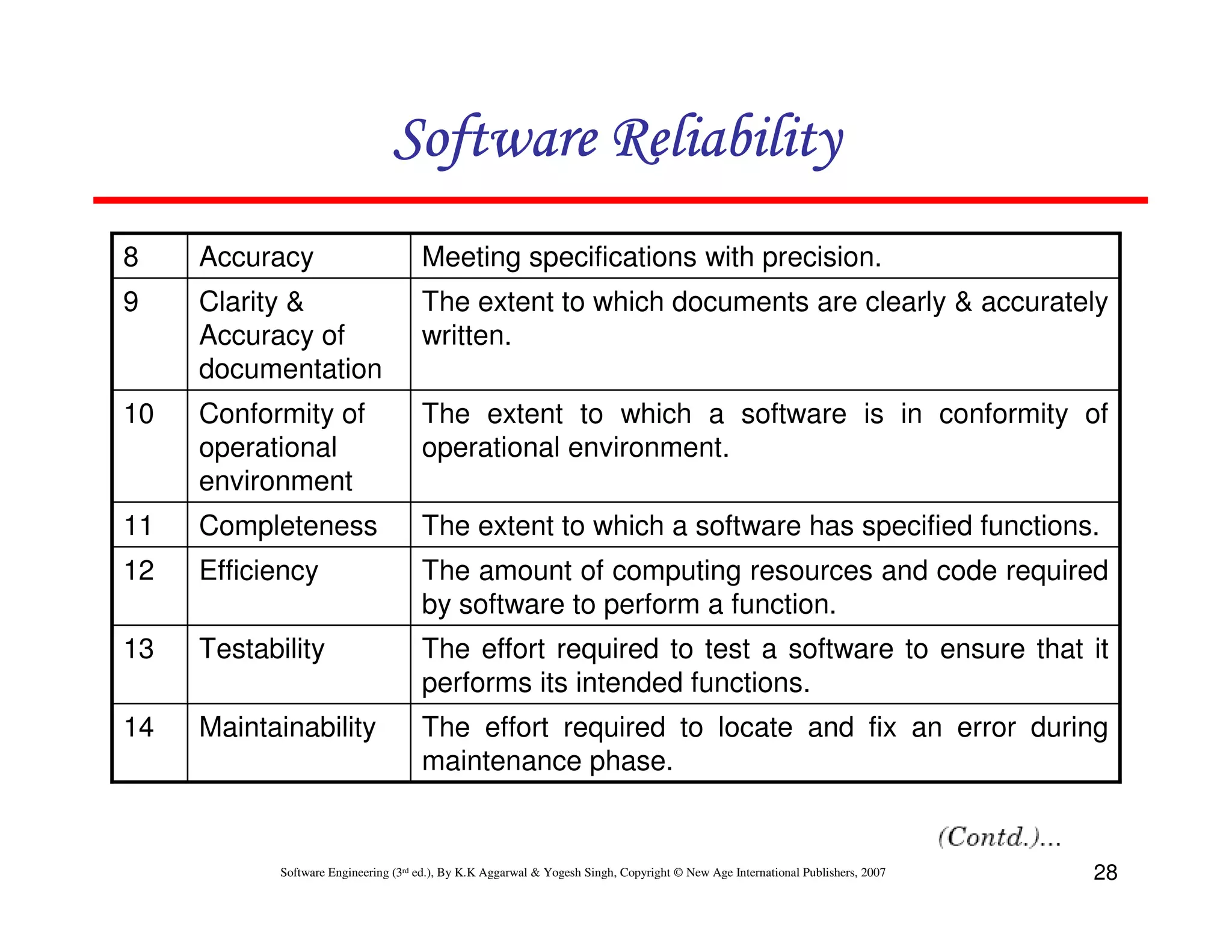 Software Reliability
8

Accuracy

Meeting specifications with precision.

9

Clarity &
Accuracy of
documentation

The extent to which documents are clearly & accurately
written.

10

Conformity of
operational
environment

The extent to which a software is in conformity of
operational environment.

11

Completeness

The extent to which a software has specified functions.

12

Efficiency

The amount of computing resources and code required
by software to perform a function.

13

Testability

The effort required to test a software to ensure that it
performs its intended functions.

14

Maintainability

The effort required to locate and fix an error during
maintenance phase.

Software Engineering (3rd ed.), By K.K Aggarwal & Yogesh Singh, Copyright © New Age International Publishers, 2007

28

 