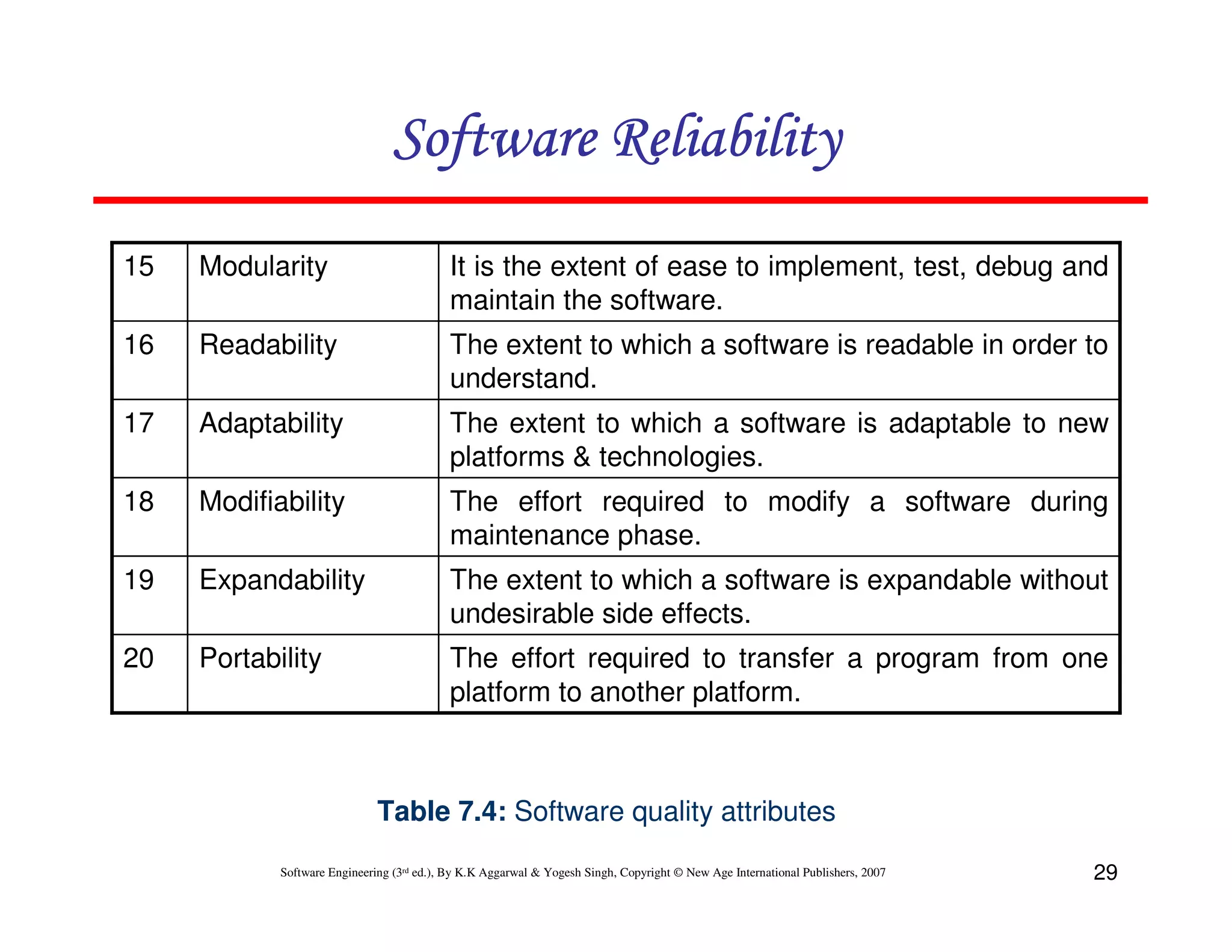 Software Reliability
15

Modularity

It is the extent of ease to implement, test, debug and
maintain the software.

16

Readability

The extent to which a software is readable in order to
understand.

17

Adaptability

The extent to which a software is adaptable to new
platforms & technologies.

18

Modifiability

The effort required to modify a software during
maintenance phase.

19

Expandability

The extent to which a software is expandable without
undesirable side effects.

20

Portability

The effort required to transfer a program from one
platform to another platform.

Table 7.4: Software quality attributes
Software Engineering (3rd ed.), By K.K Aggarwal & Yogesh Singh, Copyright © New Age International Publishers, 2007

29

 