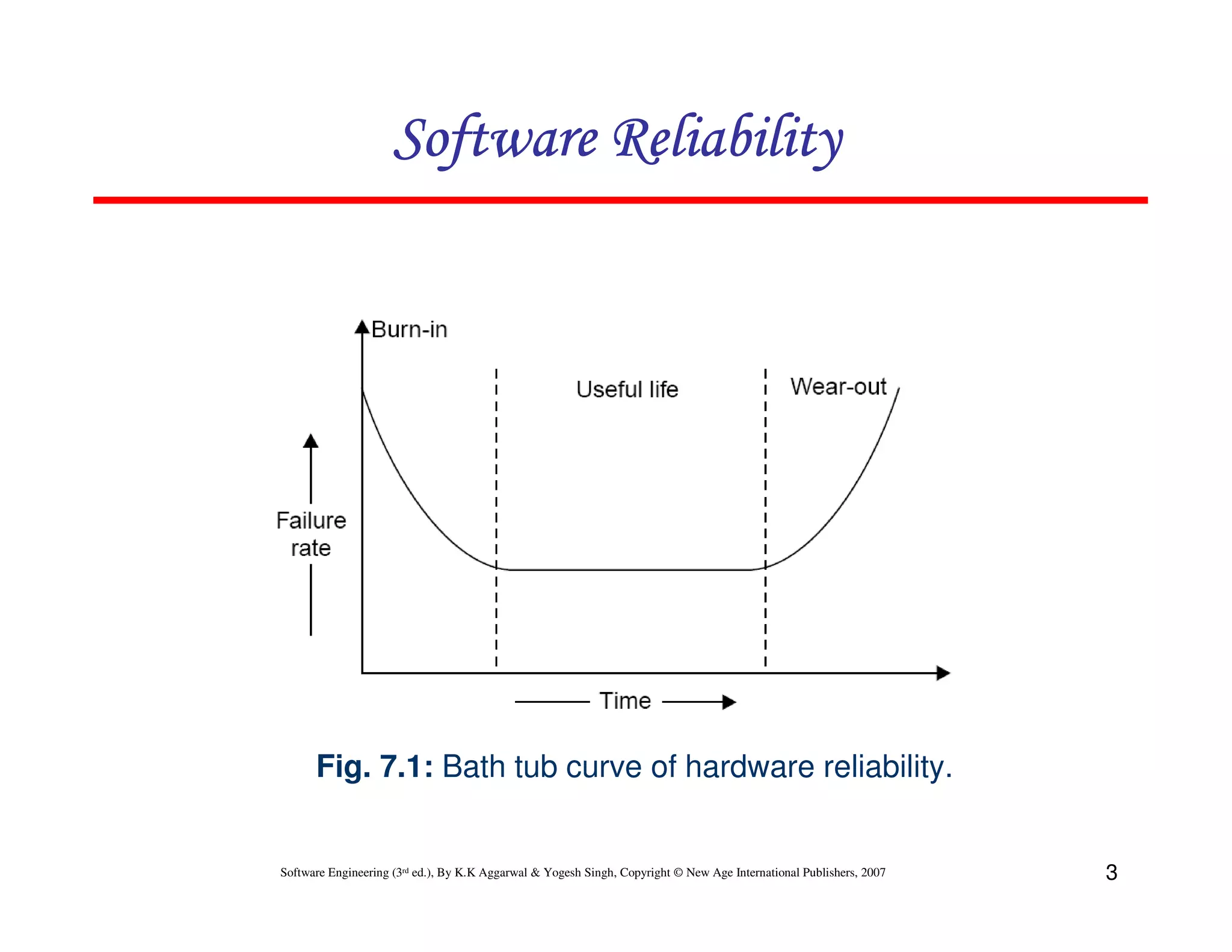 Software Reliability

Fig. 7.1: Bath tub curve of hardware reliability.

Software Engineering (3rd ed.), By K.K Aggarwal & Yogesh Singh, Copyright © New Age International Publishers, 2007

3

 