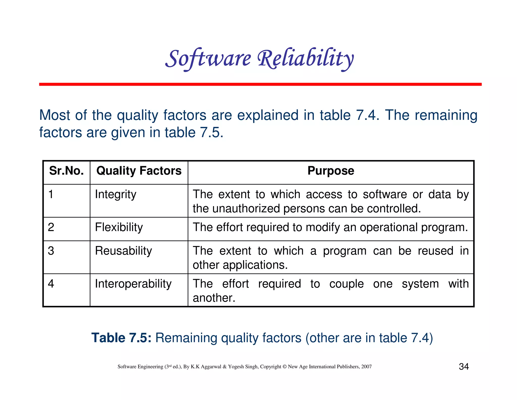 Software Reliability
Most of the quality factors are explained in table 7.4. The remaining
factors are given in table 7.5.
Sr.No.

Quality Factors

Purpose

1

Integrity

The extent to which access to software or data by
the unauthorized persons can be controlled.

2

Flexibility

The effort required to modify an operational program.

3

Reusability

The extent to which a program can be reused in
other applications.

4

Interoperability

The effort required to couple one system with
another.

Table 7.5: Remaining quality factors (other are in table 7.4)
Software Engineering (3rd ed.), By K.K Aggarwal & Yogesh Singh, Copyright © New Age International Publishers, 2007

34

 