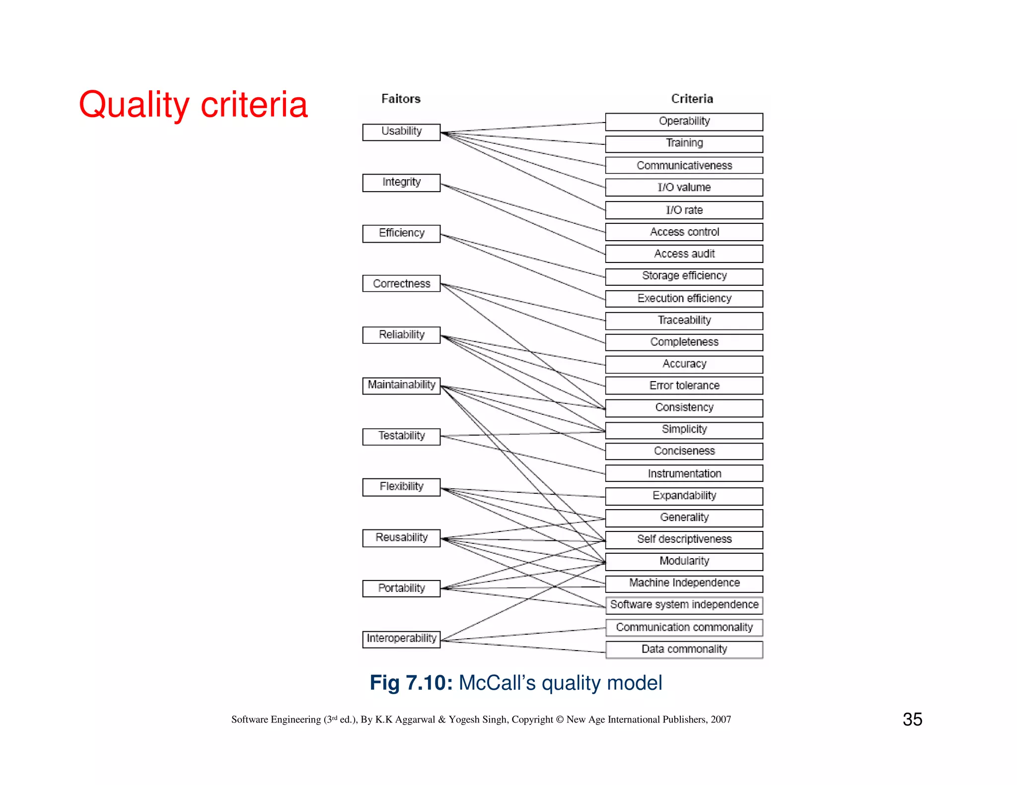 Quality criteria

Fig 7.10: McCall’s quality model
Software Engineering (3rd ed.), By K.K Aggarwal & Yogesh Singh, Copyright © New Age International Publishers, 2007

35

 