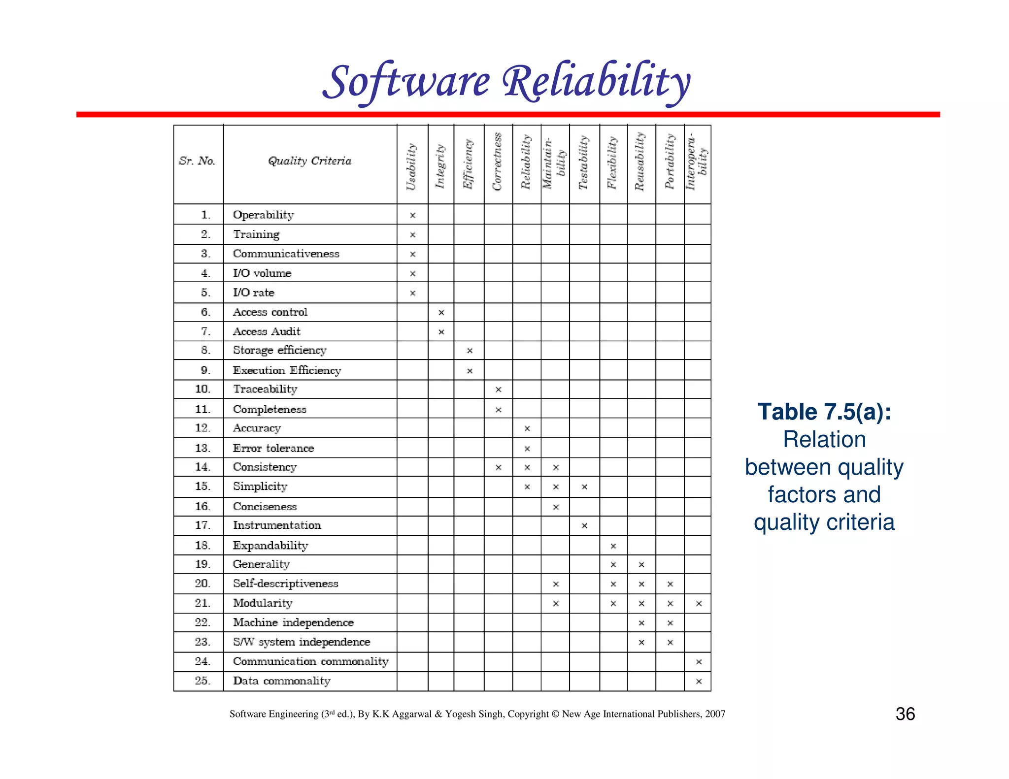 Software Reliability

Table 7.5(a):
Relation
between quality
factors and
quality criteria

Software Engineering (3rd ed.), By K.K Aggarwal & Yogesh Singh, Copyright © New Age International Publishers, 2007

36

 