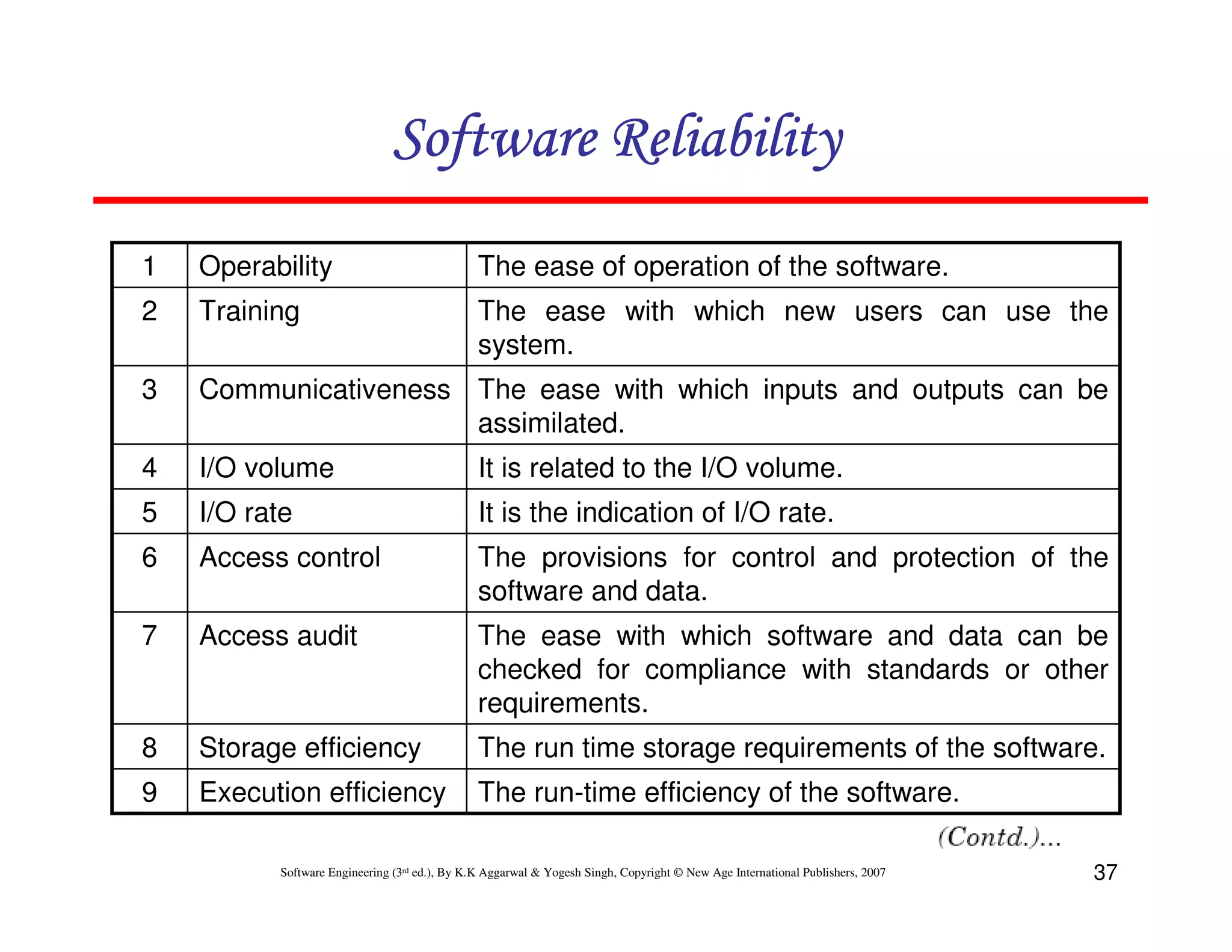 Software Reliability
1

Operability

The ease of operation of the software.

2

Training

The ease with which new users can use the
system.

3

Communicativeness The ease with which inputs and outputs can be
assimilated.

4

I/O volume

It is related to the I/O volume.

5

I/O rate

It is the indication of I/O rate.

6

Access control

The provisions for control and protection of the
software and data.

7

Access audit

The ease with which software and data can be
checked for compliance with standards or other
requirements.

8

Storage efficiency

The run time storage requirements of the software.

9

Execution efficiency

The run-time efficiency of the software.

Software Engineering (3rd ed.), By K.K Aggarwal & Yogesh Singh, Copyright © New Age International Publishers, 2007

37

 