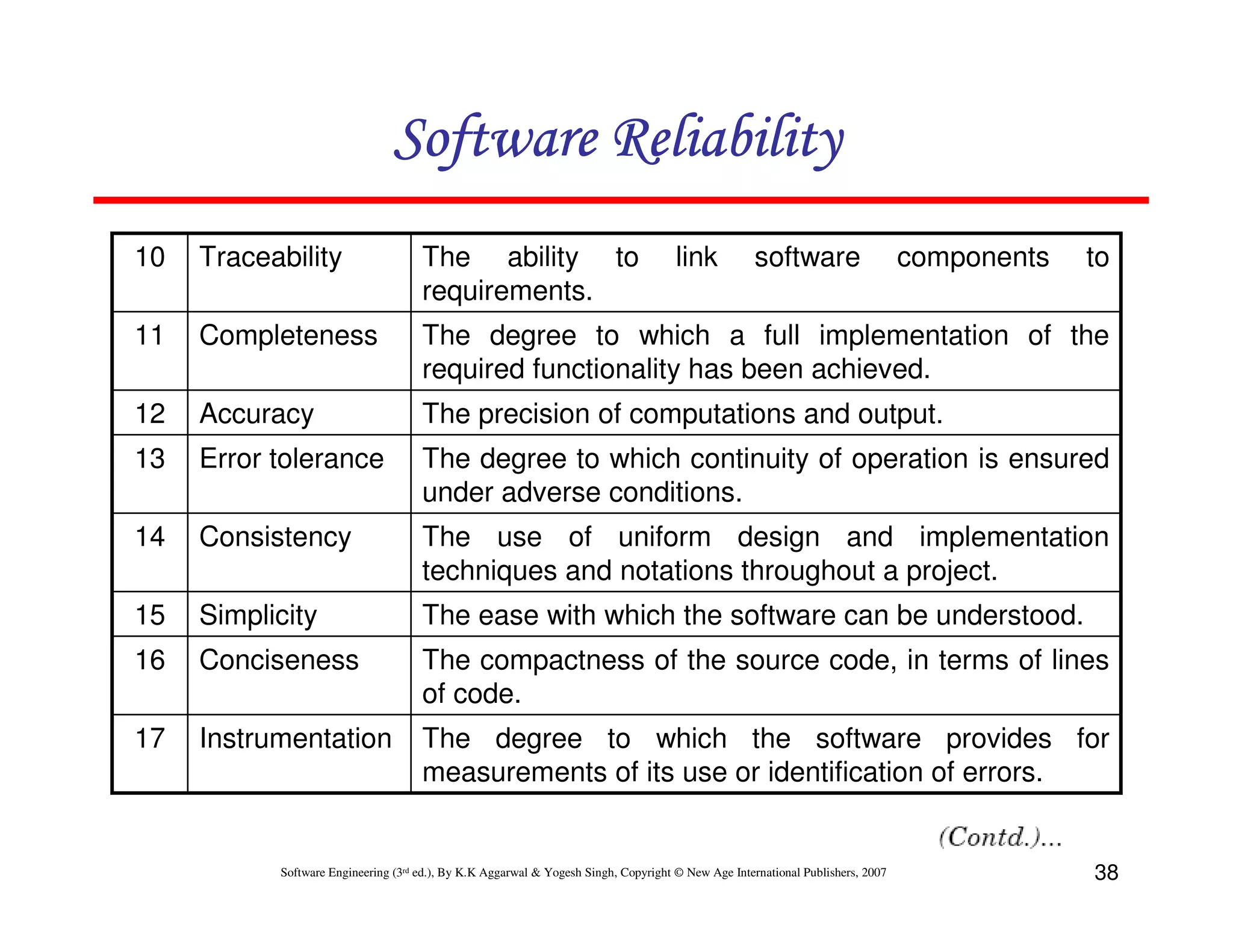 Software Reliability
10

Traceability

The ability to
requirements.

11

Completeness

The degree to which a full implementation of the
required functionality has been achieved.

12

Accuracy

The precision of computations and output.

13

Error tolerance

The degree to which continuity of operation is ensured
under adverse conditions.

14

Consistency

The use of uniform design and implementation
techniques and notations throughout a project.

15

Simplicity

The ease with which the software can be understood.

16

Conciseness

The compactness of the source code, in terms of lines
of code.

17

Instrumentation

The degree to which the software provides for
measurements of its use or identification of errors.

link

software

Software Engineering (3rd ed.), By K.K Aggarwal & Yogesh Singh, Copyright © New Age International Publishers, 2007

components

to

38

 