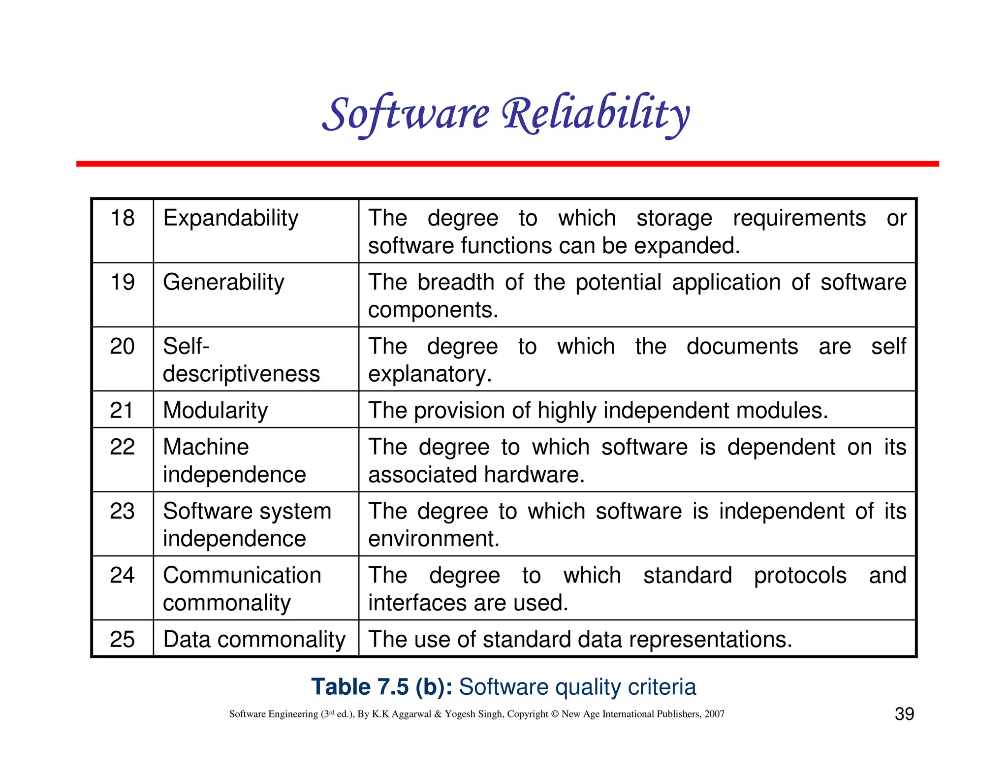 Software Reliability
18

Expandability

The degree to which storage requirements or
software functions can be expanded.

19

Generability

The breadth of the potential application of software
components.

20

Selfdescriptiveness

The degree to which the documents are self
explanatory.

21

Modularity

The provision of highly independent modules.

22

Machine
independence

The degree to which software is dependent on its
associated hardware.

23

Software system
independence

The degree to which software is independent of its
environment.

24

Communication
commonality

The degree to which standard protocols and
interfaces are used.

25

Data commonality The use of standard data representations.
Table 7.5 (b): Software quality criteria
Software Engineering (3rd ed.), By K.K Aggarwal & Yogesh Singh, Copyright © New Age International Publishers, 2007

39

 