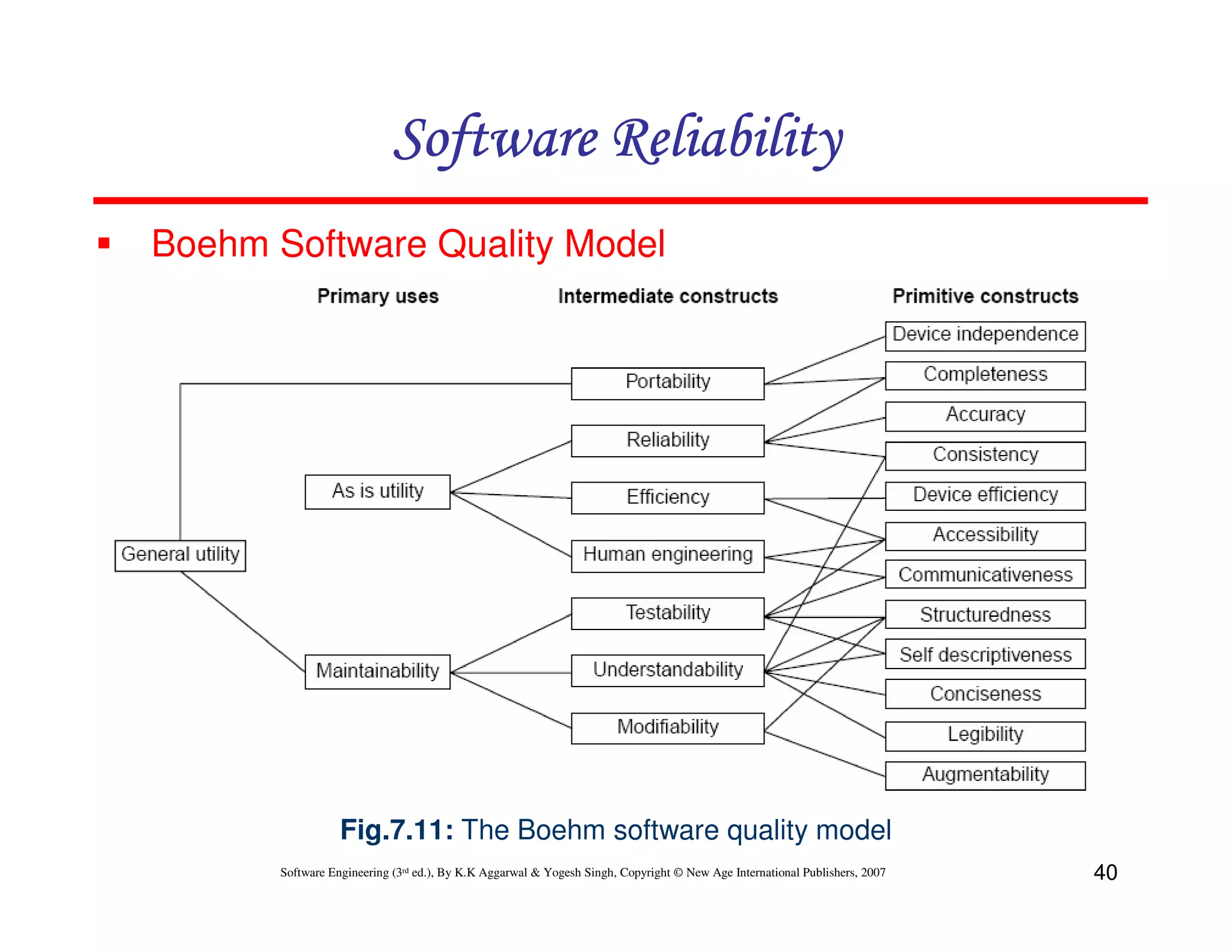 Software Reliability
Boehm Software Quality Model

Fig.7.11: The Boehm software quality model
Software Engineering (3rd ed.), By K.K Aggarwal & Yogesh Singh, Copyright © New Age International Publishers, 2007

40

 