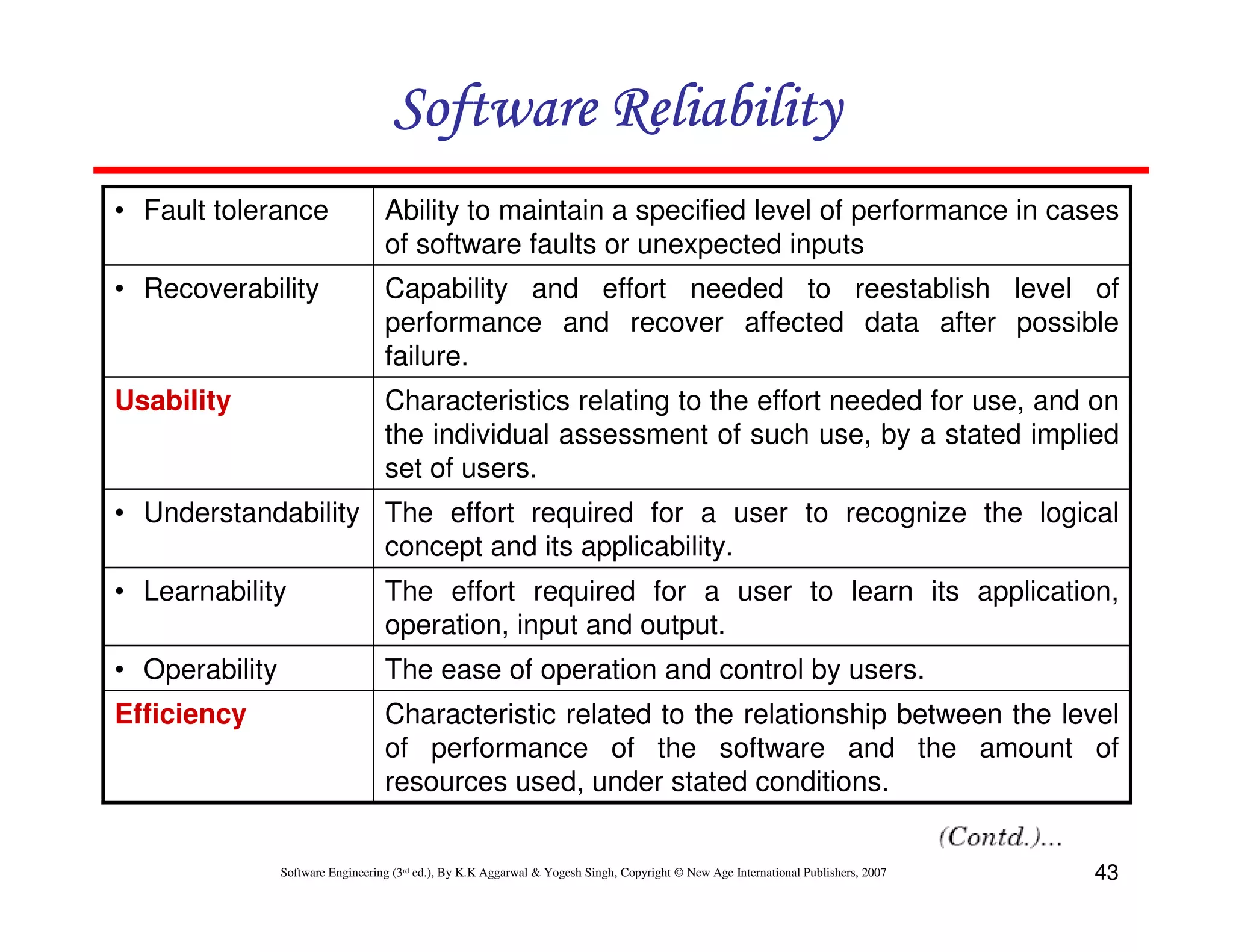 Software Reliability
• Fault tolerance

Ability to maintain a specified level of performance in cases
of software faults or unexpected inputs

• Recoverability

Capability and effort needed to reestablish level of
performance and recover affected data after possible
failure.

Usability

Characteristics relating to the effort needed for use, and on
the individual assessment of such use, by a stated implied
set of users.

• Understandability The effort required for a user to recognize the logical
concept and its applicability.
• Learnability

The effort required for a user to learn its application,
operation, input and output.

• Operability

The ease of operation and control by users.

Efficiency

Characteristic related to the relationship between the level
of performance of the software and the amount of
resources used, under stated conditions.

Software Engineering (3rd ed.), By K.K Aggarwal & Yogesh Singh, Copyright © New Age International Publishers, 2007

43

 
