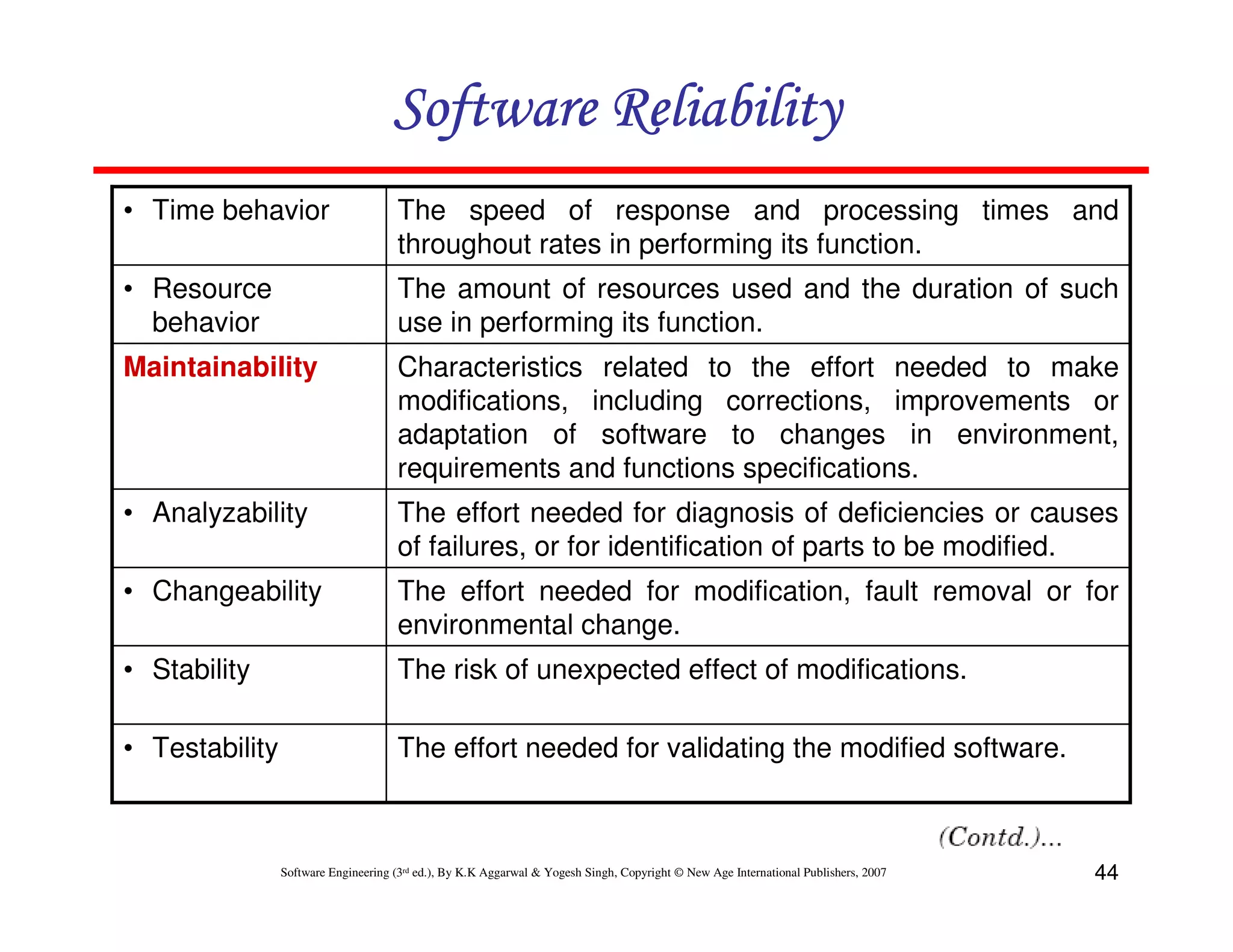 Software Reliability
• Time behavior

The speed of response and processing times and
throughout rates in performing its function.

• Resource
behavior

The amount of resources used and the duration of such
use in performing its function.

Maintainability

Characteristics related to the effort needed to make
modifications, including corrections, improvements or
adaptation of software to changes in environment,
requirements and functions specifications.

• Analyzability

The effort needed for diagnosis of deficiencies or causes
of failures, or for identification of parts to be modified.

• Changeability

The effort needed for modification, fault removal or for
environmental change.

• Stability

The risk of unexpected effect of modifications.

• Testability

The effort needed for validating the modified software.

Software Engineering (3rd ed.), By K.K Aggarwal & Yogesh Singh, Copyright © New Age International Publishers, 2007

44

 