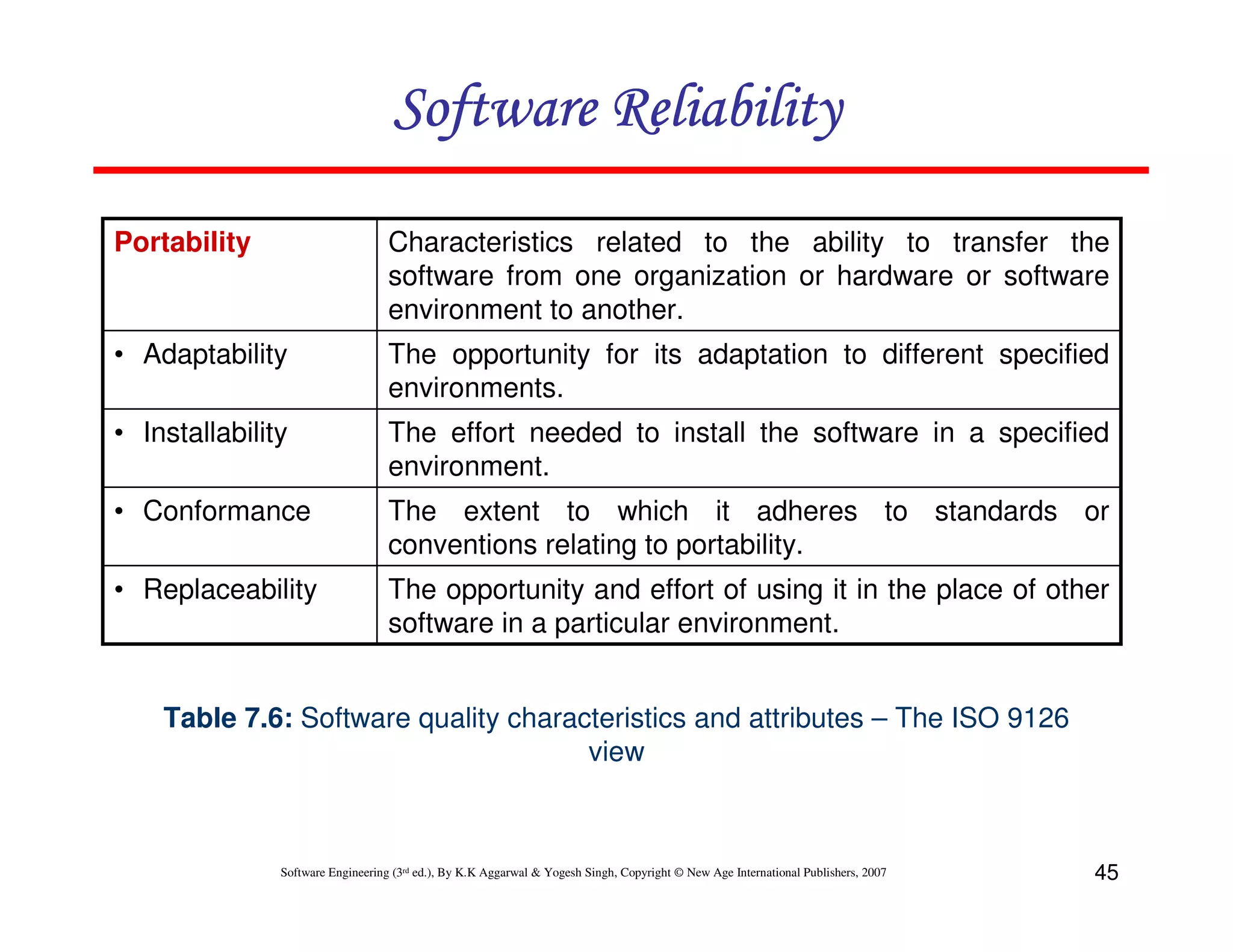 Software Reliability
Portability

Characteristics related to the ability to transfer the
software from one organization or hardware or software
environment to another.

• Adaptability

The opportunity for its adaptation to different specified
environments.

• Installability

The effort needed to install the software in a specified
environment.

• Conformance

The extent to which it adheres to standards or
conventions relating to portability.

• Replaceability

The opportunity and effort of using it in the place of other
software in a particular environment.

Table 7.6: Software quality characteristics and attributes – The ISO 9126
view

Software Engineering (3rd ed.), By K.K Aggarwal & Yogesh Singh, Copyright © New Age International Publishers, 2007

45

 