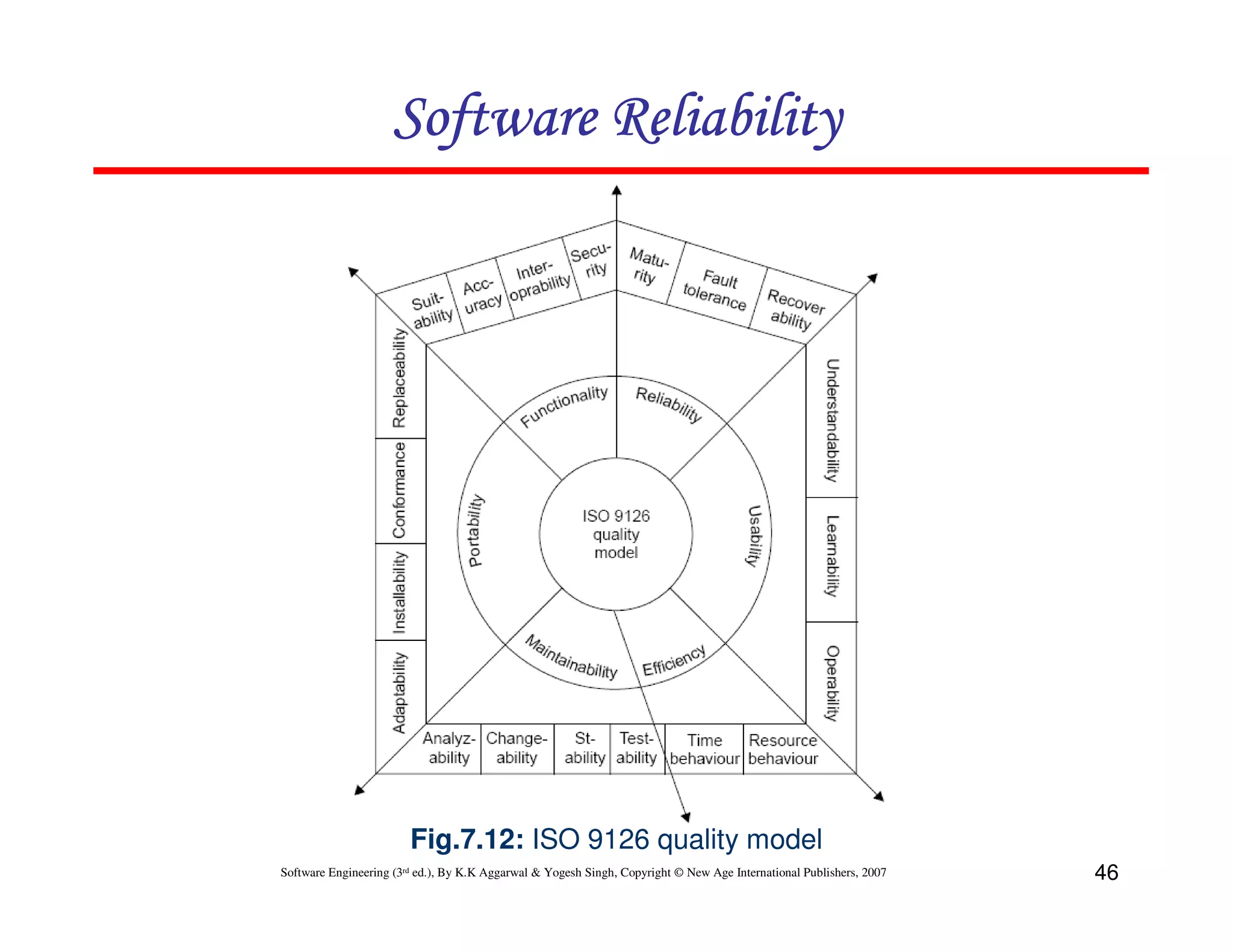 Software Reliability

Fig.7.12: ISO 9126 quality model
Software Engineering (3rd ed.), By K.K Aggarwal & Yogesh Singh, Copyright © New Age International Publishers, 2007

46

 