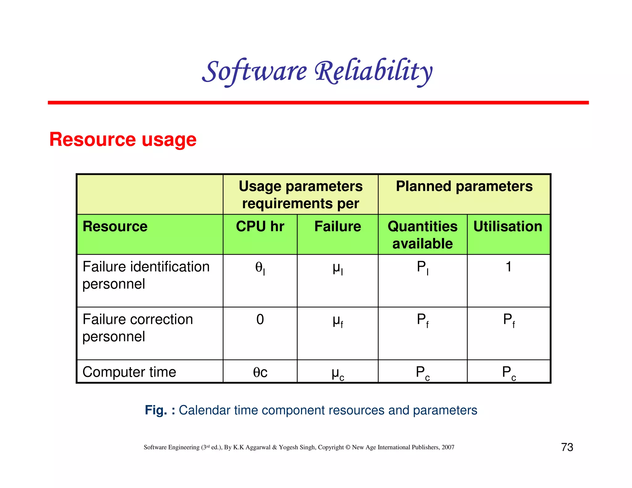 Software Reliability
Resource usage
Usage parameters
requirements per
Resource

Planned parameters

CPU hr

Failure

Quantities
available

Utilisation

Failure identification
personnel

θI

µI

PI

1

Failure correction
personnel

0

µf

Pf

Pf

Computer time

θc

µc

Pc

Pc

Fig. : Calendar time component resources and parameters
Software Engineering (3rd ed.), By K.K Aggarwal & Yogesh Singh, Copyright © New Age International Publishers, 2007

73

 