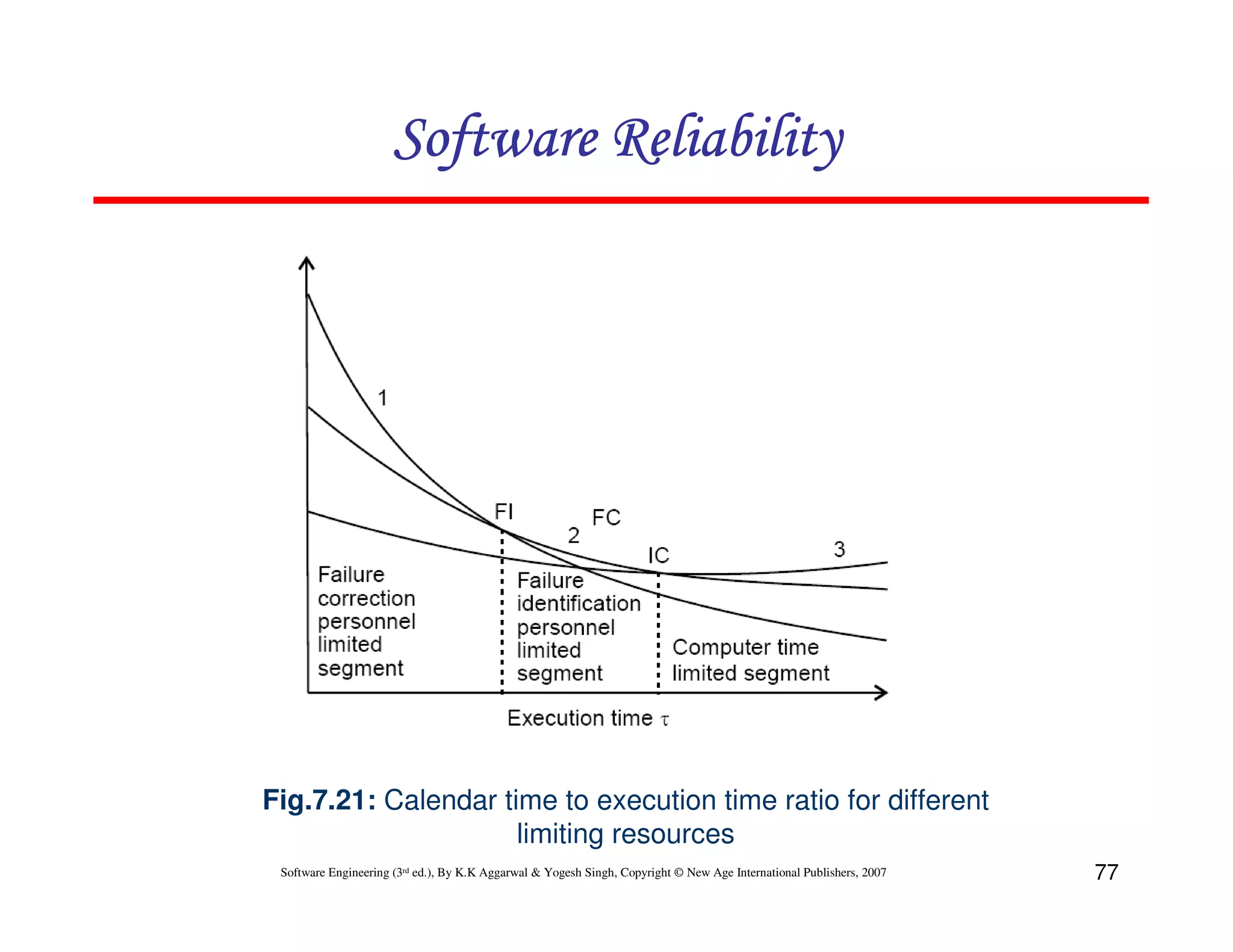 Software Reliability

Fig.7.21: Calendar time to execution time ratio for different
limiting resources
Software Engineering (3rd ed.), By K.K Aggarwal & Yogesh Singh, Copyright © New Age International Publishers, 2007

77

 