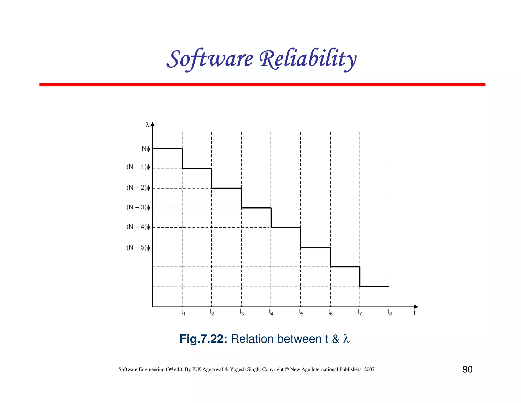 Software Reliability

Fig.7.22: Relation between t & λ
Software Engineering (3rd ed.), By K.K Aggarwal & Yogesh Singh, Copyright © New Age International Publishers, 2007

90

 