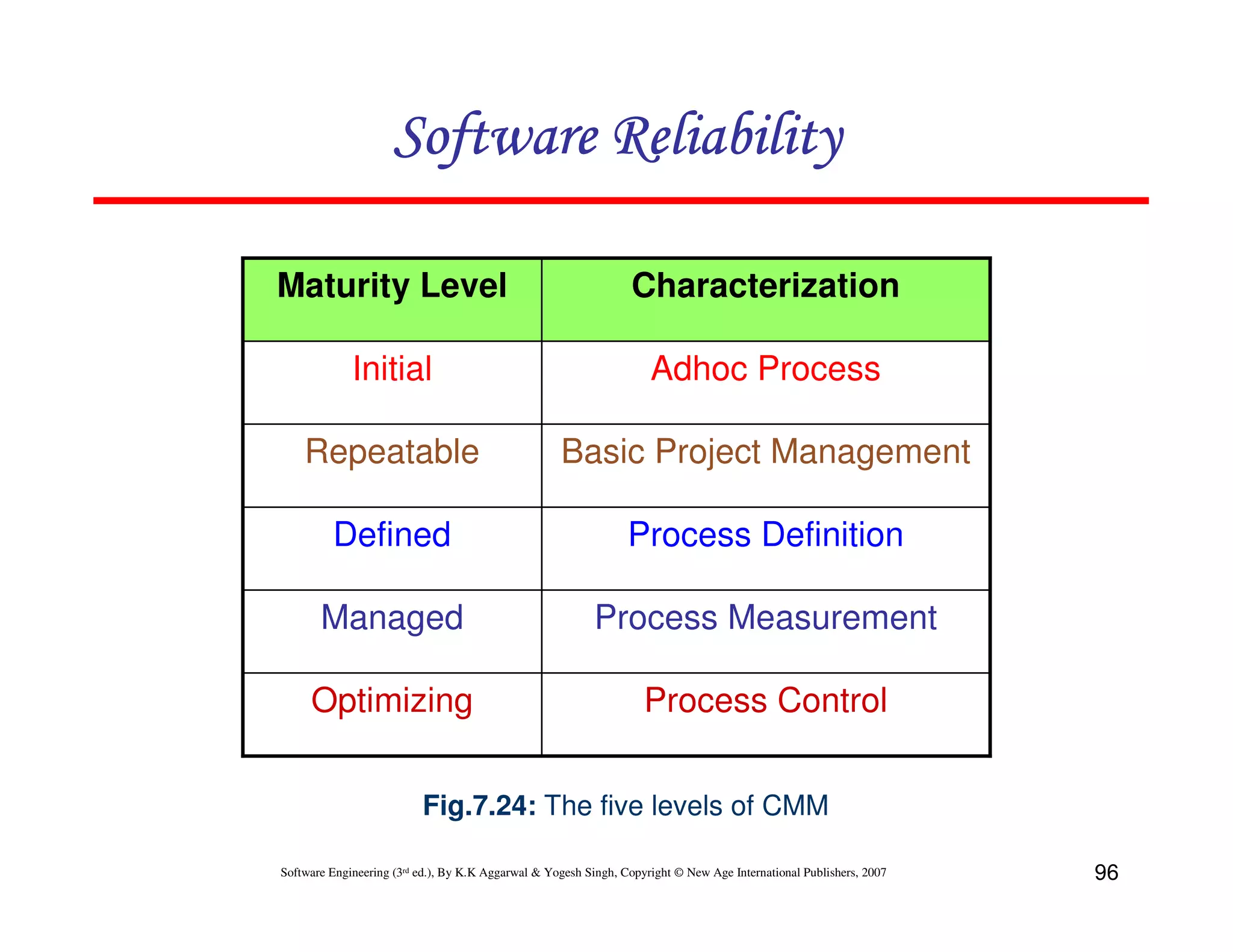 Software Reliability
Maturity Level

Characterization

Initial

Adhoc Process

Repeatable

Basic Project Management

Defined

Process Definition

Managed

Process Measurement

Optimizing

Process Control

Fig.7.24: The five levels of CMM
Software Engineering (3rd ed.), By K.K Aggarwal & Yogesh Singh, Copyright © New Age International Publishers, 2007

96

 
