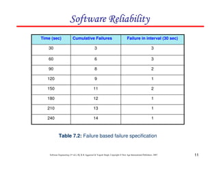 Software Reliability
Time (sec)

Cumulative Failures

Failure in interval (30 sec)

30

3

3

60

6

3

90

8

2

120

9

1

150

11

2

180

12

1

210

13

1

240

14

1

Table 7.2: Failure based failure specification

Software Engineering (3rd ed.), By K.K Aggarwal & Yogesh Singh, Copyright © New Age International Publishers, 2007

11

 