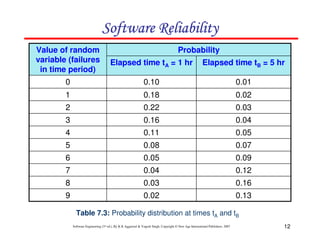 Software Reliability
Value of random
variable (failures
in time period)

Probability
Elapsed time tA = 1 hr

Elapsed time tB = 5 hr

0

0.10

0.01

1

0.18

0.02

2

0.22

0.03

3

0.16

0.04

4

0.11

0.05

5

0.08

0.07

6

0.05

0.09

7

0.04

0.12

8

0.03

0.16

9

0.02

0.13

Table 7.3: Probability distribution at times tA and tB
Software Engineering (3rd ed.), By K.K Aggarwal & Yogesh Singh, Copyright © New Age International Publishers, 2007

12

 