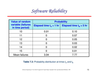 Software Reliability
Value of random
variable (failures
in time period)

Probability
Elapsed time tA = 1 hr

Elapsed time tB = 5 hr

10

0.01

0.10

11

0

0.07

12

0

0.05

13

0

0.03

14

0

0.02

15

0

0.01

Mean failures

3.04

7.77

Table 7.3: Probability distribution at times tA and tB

Software Engineering (3rd ed.), By K.K Aggarwal & Yogesh Singh, Copyright © New Age International Publishers, 2007

13

 