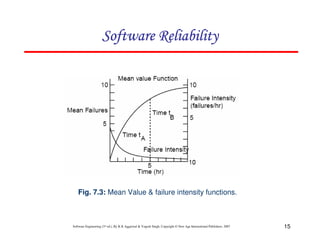 Software Reliability

Fig. 7.3: Mean Value & failure intensity functions.

Software Engineering (3rd ed.), By K.K Aggarwal & Yogesh Singh, Copyright © New Age International Publishers, 2007

15

 