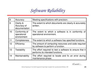 Software Reliability
8

Accuracy

Meeting specifications with precision.

9

Clarity &
Accuracy of
documentation

The extent to which documents are clearly & accurately
written.

10

Conformity of
operational
environment

The extent to which a software is in conformity of
operational environment.

11

Completeness

The extent to which a software has specified functions.

12

Efficiency

The amount of computing resources and code required
by software to perform a function.

13

Testability

The effort required to test a software to ensure that it
performs its intended functions.

14

Maintainability

The effort required to locate and fix an error during
maintenance phase.

Software Engineering (3rd ed.), By K.K Aggarwal & Yogesh Singh, Copyright © New Age International Publishers, 2007

28

 
