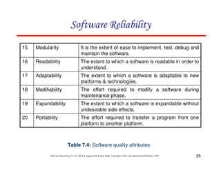 Software Reliability
15

Modularity

It is the extent of ease to implement, test, debug and
maintain the software.

16

Readability

The extent to which a software is readable in order to
understand.

17

Adaptability

The extent to which a software is adaptable to new
platforms & technologies.

18

Modifiability

The effort required to modify a software during
maintenance phase.

19

Expandability

The extent to which a software is expandable without
undesirable side effects.

20

Portability

The effort required to transfer a program from one
platform to another platform.

Table 7.4: Software quality attributes
Software Engineering (3rd ed.), By K.K Aggarwal & Yogesh Singh, Copyright © New Age International Publishers, 2007

29

 