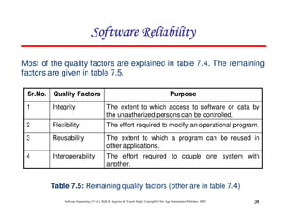 Software Reliability
Most of the quality factors are explained in table 7.4. The remaining
factors are given in table 7.5.
Sr.No.

Quality Factors

Purpose

1

Integrity

The extent to which access to software or data by
the unauthorized persons can be controlled.

2

Flexibility

The effort required to modify an operational program.

3

Reusability

The extent to which a program can be reused in
other applications.

4

Interoperability

The effort required to couple one system with
another.

Table 7.5: Remaining quality factors (other are in table 7.4)
Software Engineering (3rd ed.), By K.K Aggarwal & Yogesh Singh, Copyright © New Age International Publishers, 2007

34

 