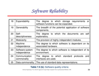 Software Reliability
18

Expandability

The degree to which storage requirements or
software functions can be expanded.

19

Generability

The breadth of the potential application of software
components.

20

Selfdescriptiveness

The degree to which the documents are self
explanatory.

21

Modularity

The provision of highly independent modules.

22

Machine
independence

The degree to which software is dependent on its
associated hardware.

23

Software system
independence

The degree to which software is independent of its
environment.

24

Communication
commonality

The degree to which standard protocols and
interfaces are used.

25

Data commonality The use of standard data representations.
Table 7.5 (b): Software quality criteria
Software Engineering (3rd ed.), By K.K Aggarwal & Yogesh Singh, Copyright © New Age International Publishers, 2007

39

 