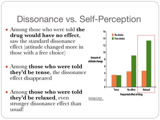 Dissonance vs. Self-Perception
● Among those who were told the
drug would have no effect,
saw the standard dissonance
effect (attitude changed more in
those with a free choice)
#
● Among those who were told
they’d be tense, the dissonance
effect disappeared
#
● Among those who were told
they’d be relaxed, even
stronger dissonance effect than
usual!
 