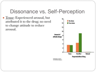 Dissonance vs. Self-Perception
● Tense: Experienced arousal, but
attributed it to the drug; no need
to change attitude to reduce
arousal.
 