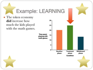 Example: LEARNING
● The token economy
did increase how
much the kids played
with the math games.
 