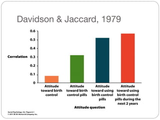 Davidson & Jaccard, 1979
 