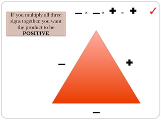 If you multiply all three
signs together, you want
the product to be
POSITIVE
− ✚
−
− − ✚ ✚ ✓× × =
 