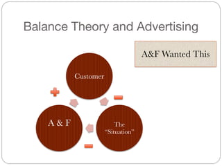 Balance Theory and Advertising
A&F Wanted This
Customer
The
“Situation”
A & F 
 