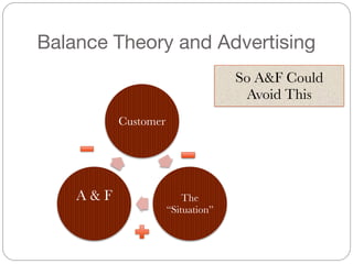 Balance Theory and Advertising
So A&F Could
Avoid This
Customer
The
“Situation”
A & F 
 
