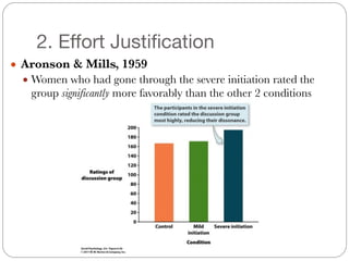 2. Effort Justification
● Aronson & Mills, 1959
● Women who had gone through the severe initiation rated the
group significantly more favorably than the other 2 conditions
 