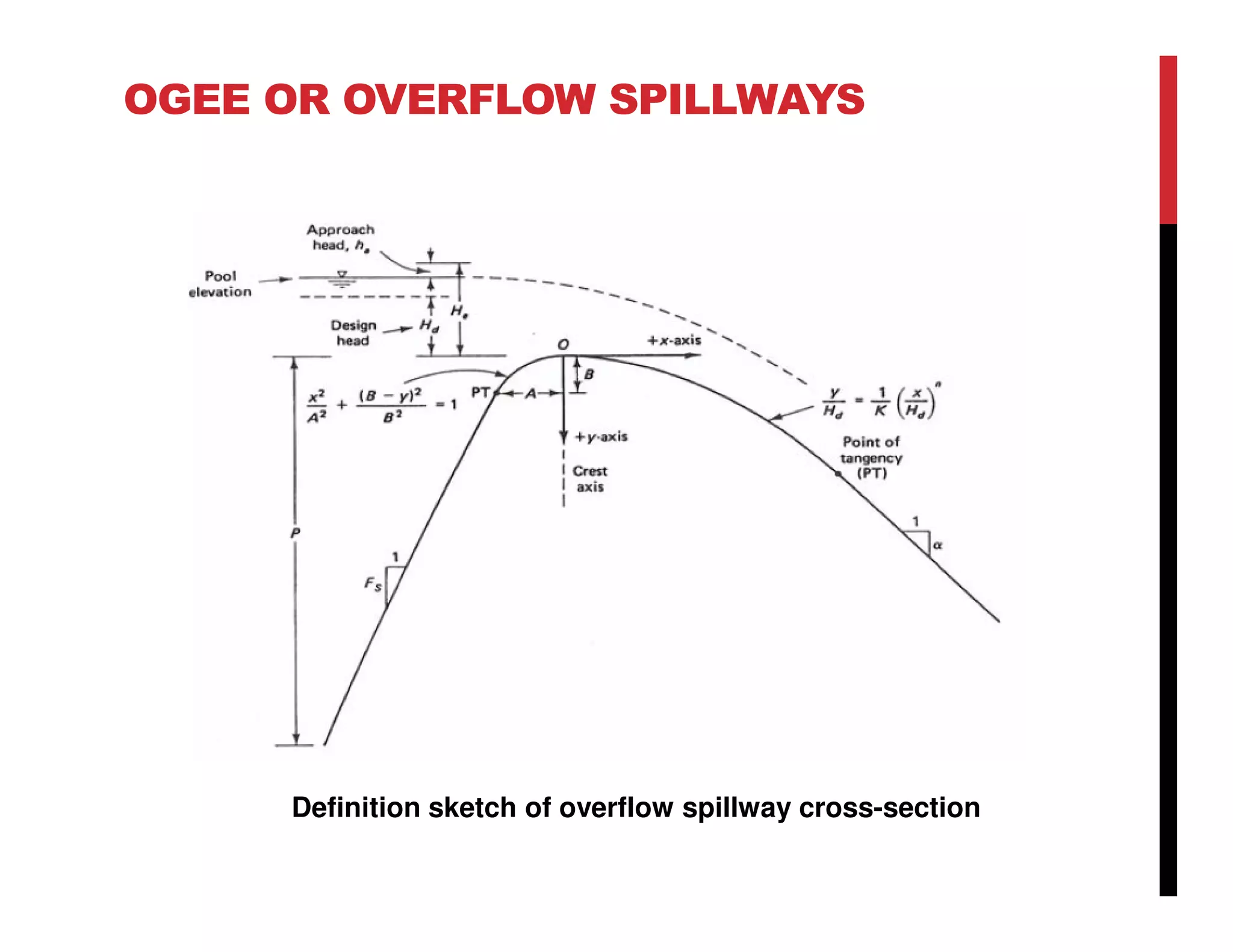 OGEE OR OVERFLOW SPILLWAYS
Definition sketch of overflow spillway cross-section
 