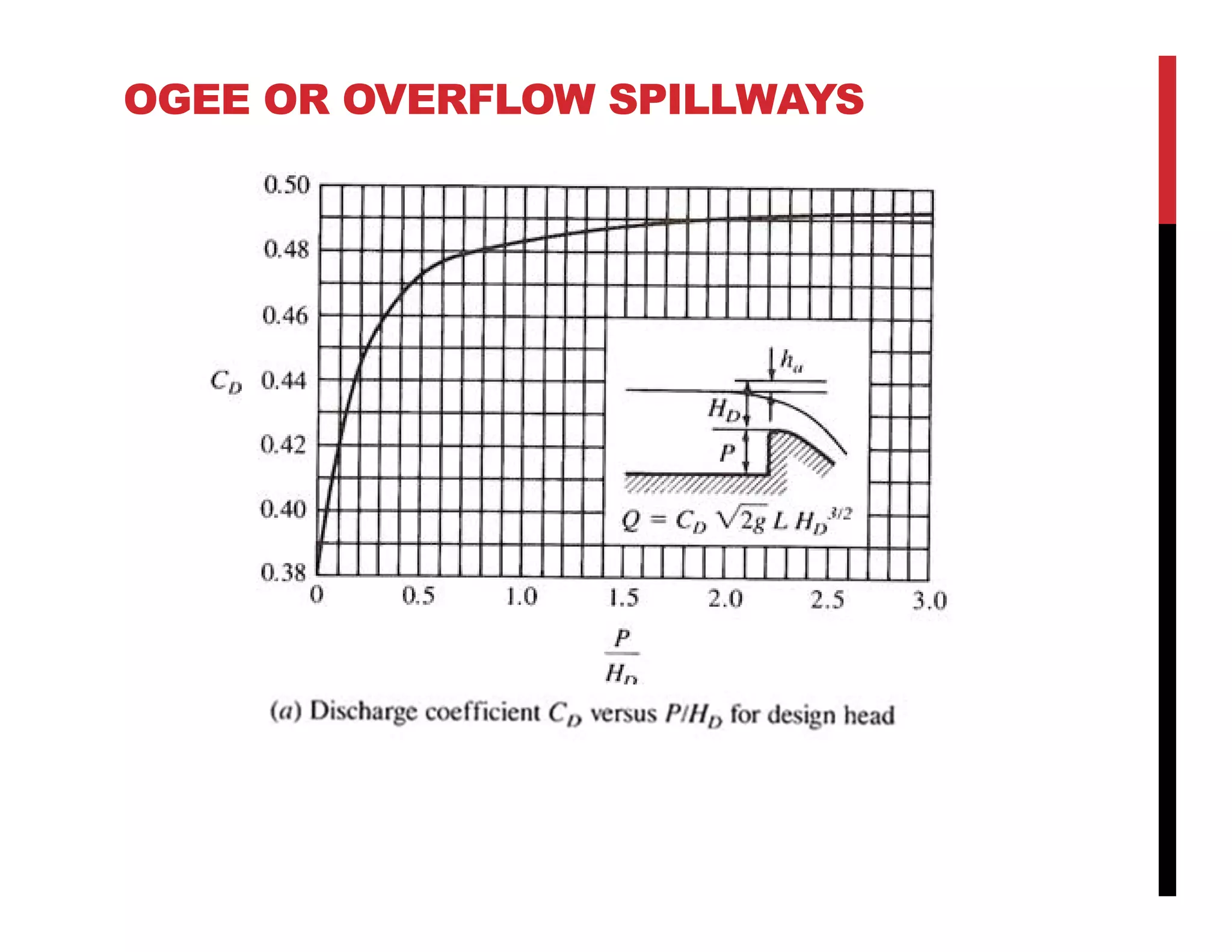 OGEE OR OVERFLOW SPILLWAYS
 
