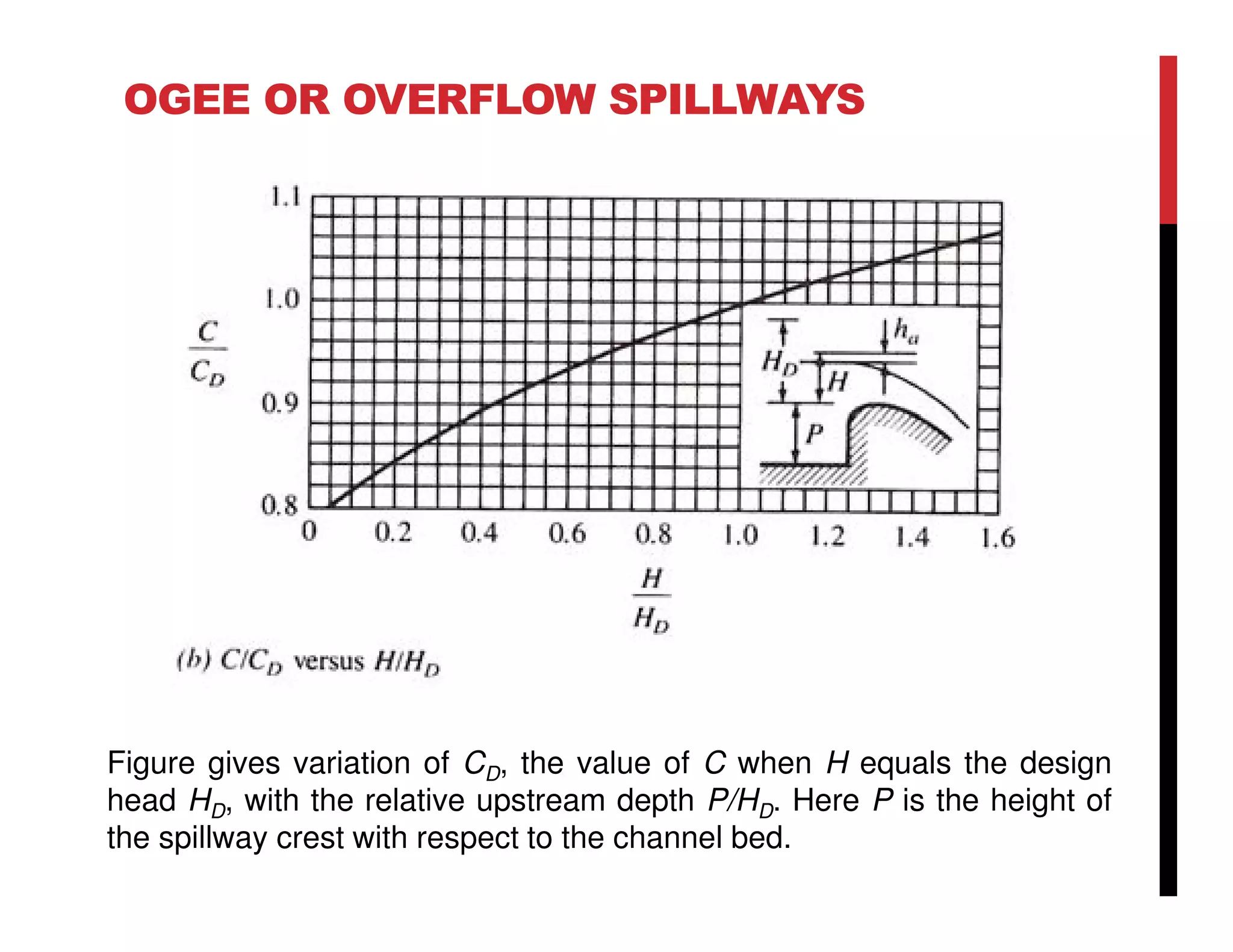 OGEE OR OVERFLOW SPILLWAYS
Figure gives variation of CD, the value of C when H equals the design
head HD, with the relative upstream depth P/HD. Here P is the height of
the spillway crest with respect to the channel bed.
 