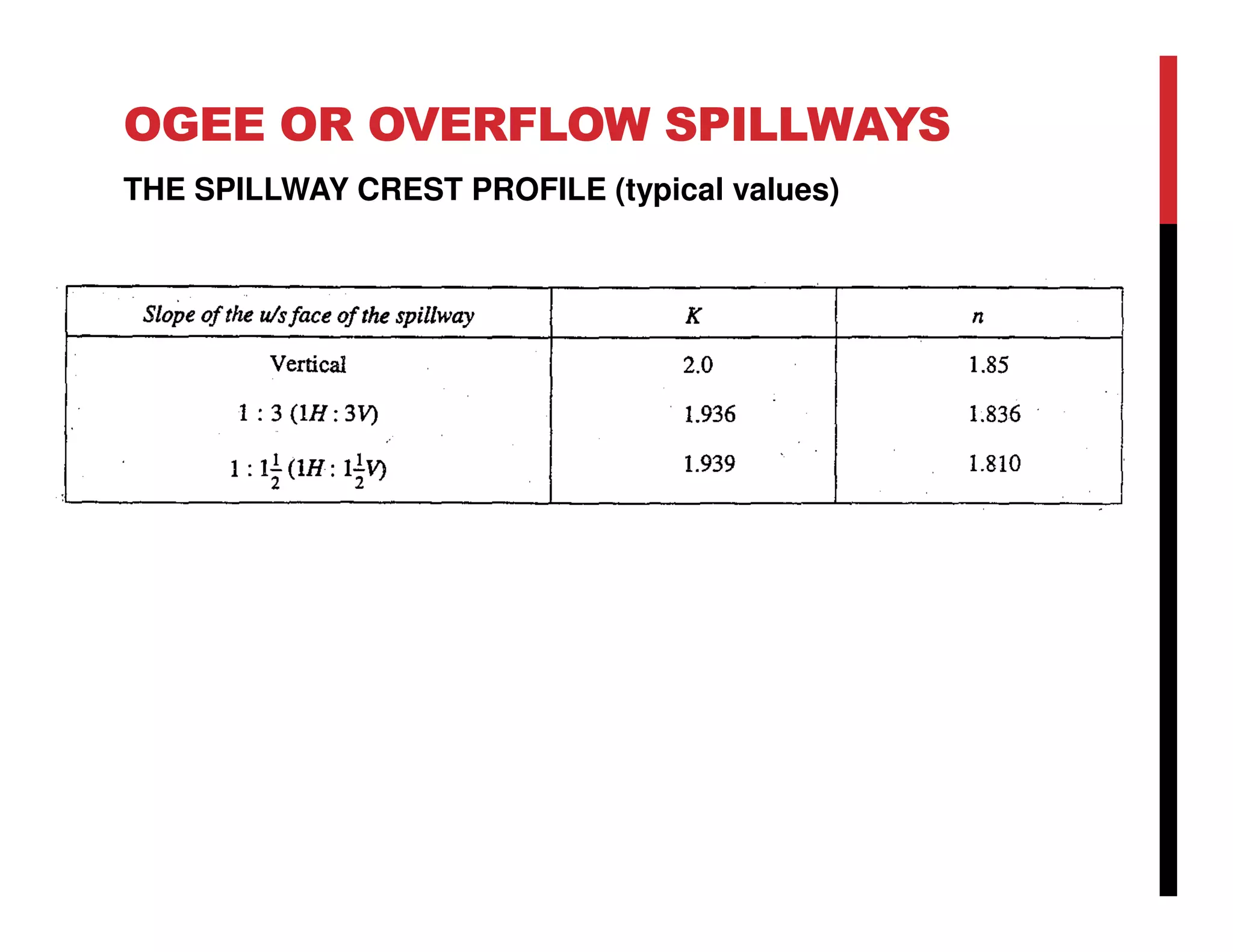 OGEE OR OVERFLOW SPILLWAYS
THE SPILLWAY CREST PROFILE (typical values)
 