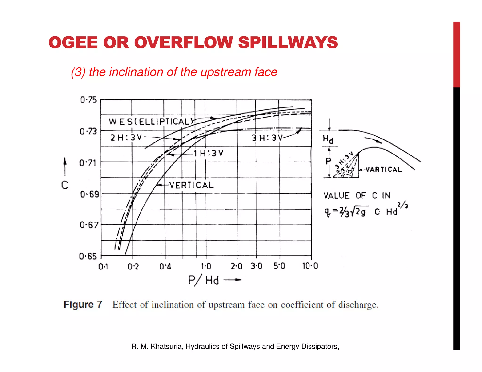 OGEE OR OVERFLOW SPILLWAYS
(3) the inclination of the upstream face
R. M. Khatsuria, Hydraulics of Spillways and Energy Dissipators,
 