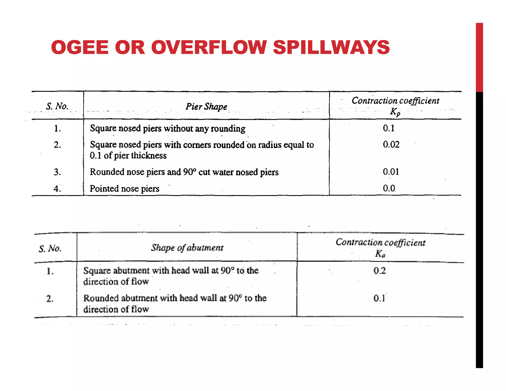 OGEE OR OVERFLOW SPILLWAYS
 