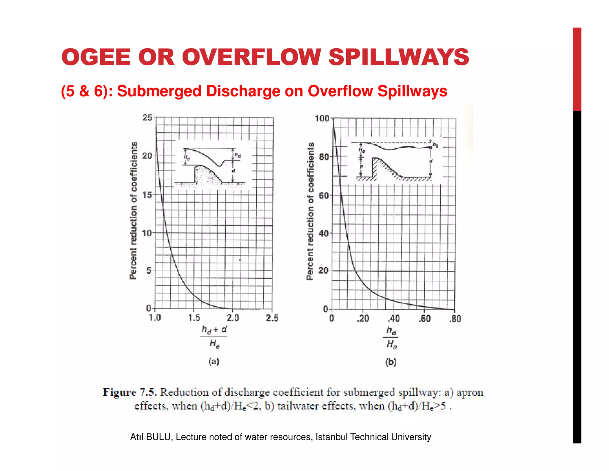 OGEE OR OVERFLOW SPILLWAYS
(5 & 6): Submerged Discharge on Overflow Spillways
Atıl BULU, Lecture noted of water resources, Istanbul Technical University
 
