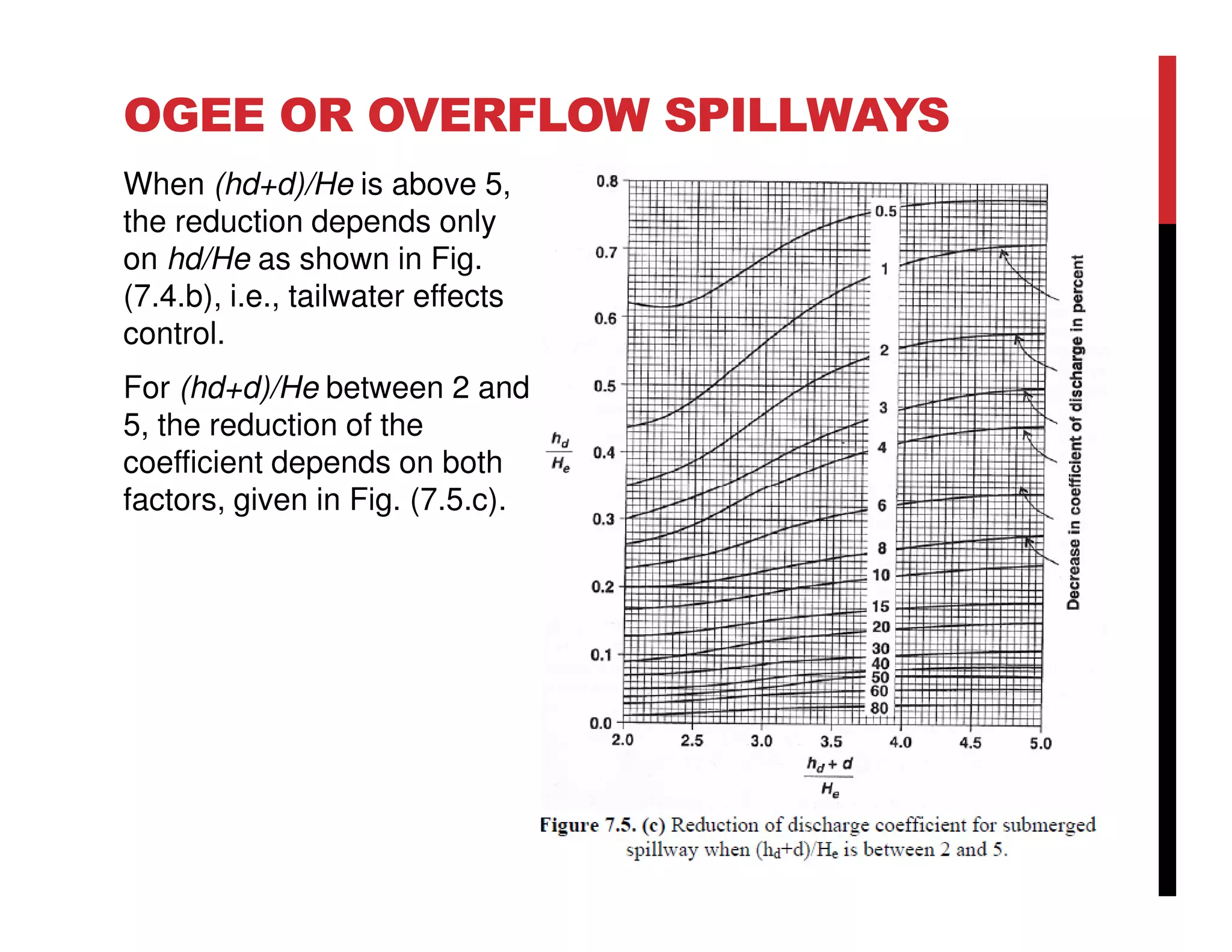 OGEE OR OVERFLOW SPILLWAYS
When (hd+d)/He is above 5,
the reduction depends only
on hd/He as shown in Fig.
(7.4.b), i.e., tailwater effects
control.
For (hd+d)/He between 2 and
5, the reduction of the
coefficient depends on both
factors, given in Fig. (7.5.c).
 