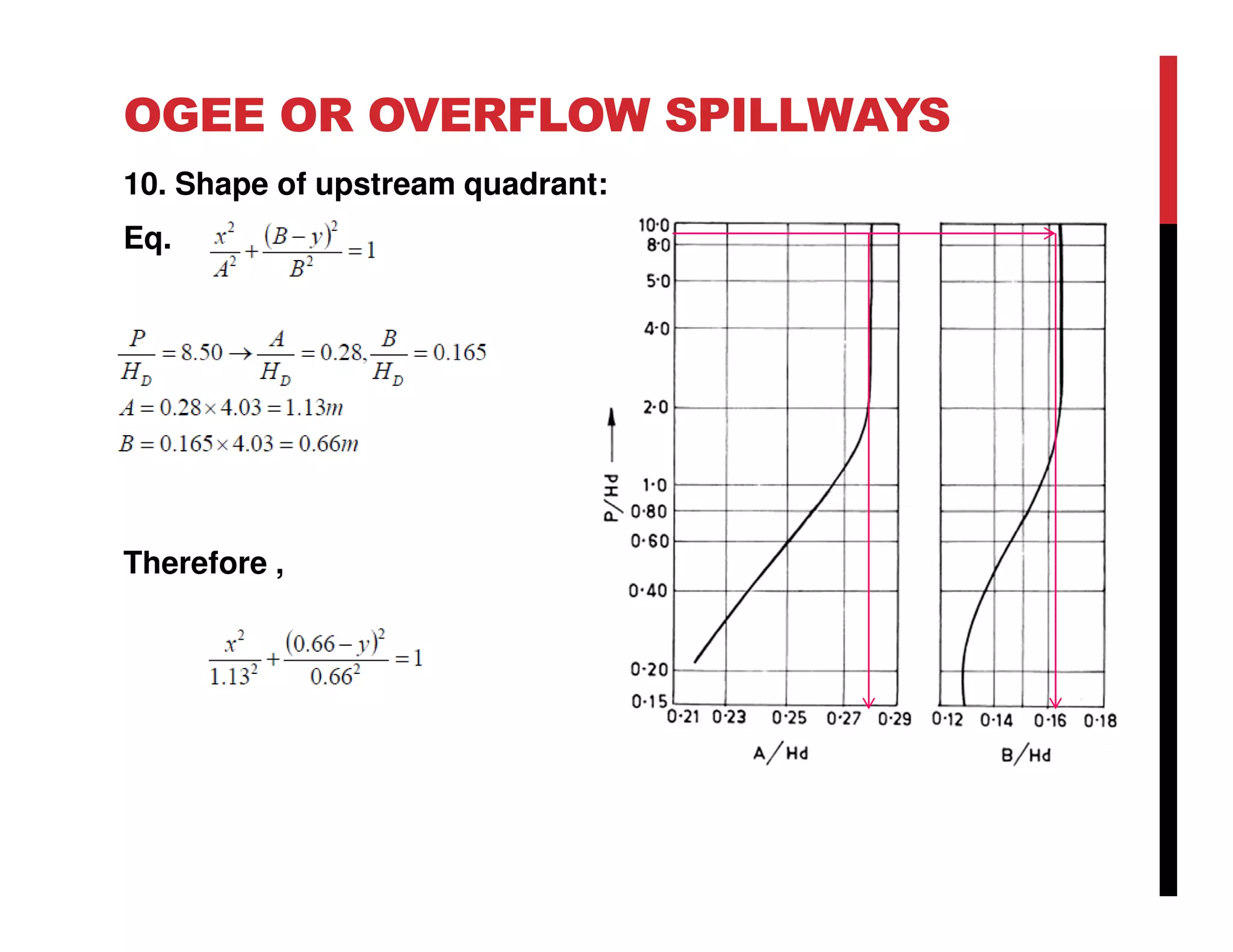 OGEE OR OVERFLOW SPILLWAYS
10. Shape of upstream quadrant:
Eq.
Therefore ,
 