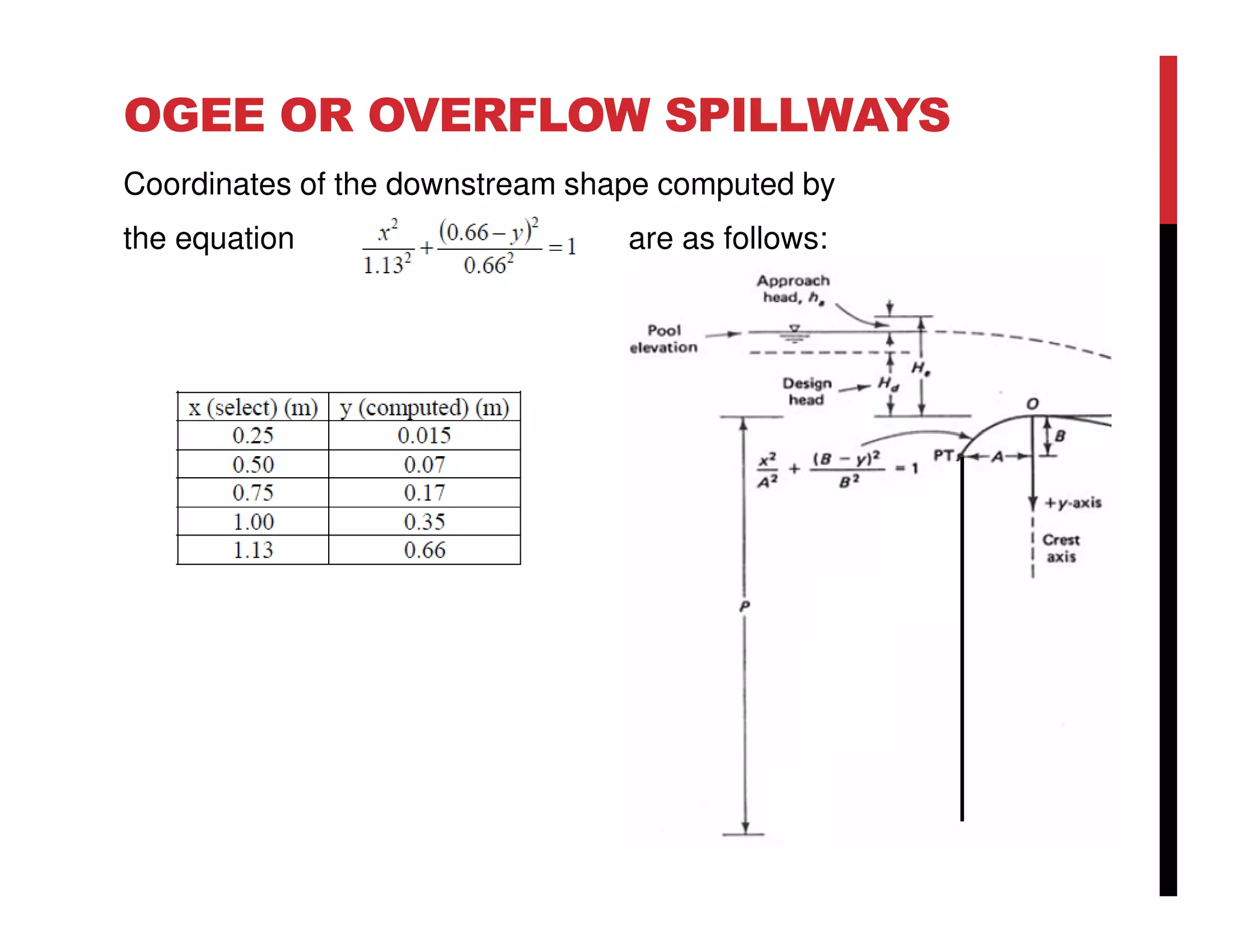 OGEE OR OVERFLOW SPILLWAYS
Coordinates of the downstream shape computed by
the equation are as follows:
 