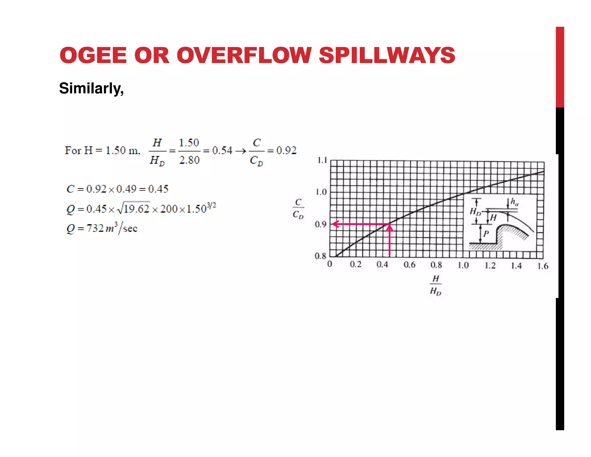 OGEE OR OVERFLOW SPILLWAYS
Similarly,
 