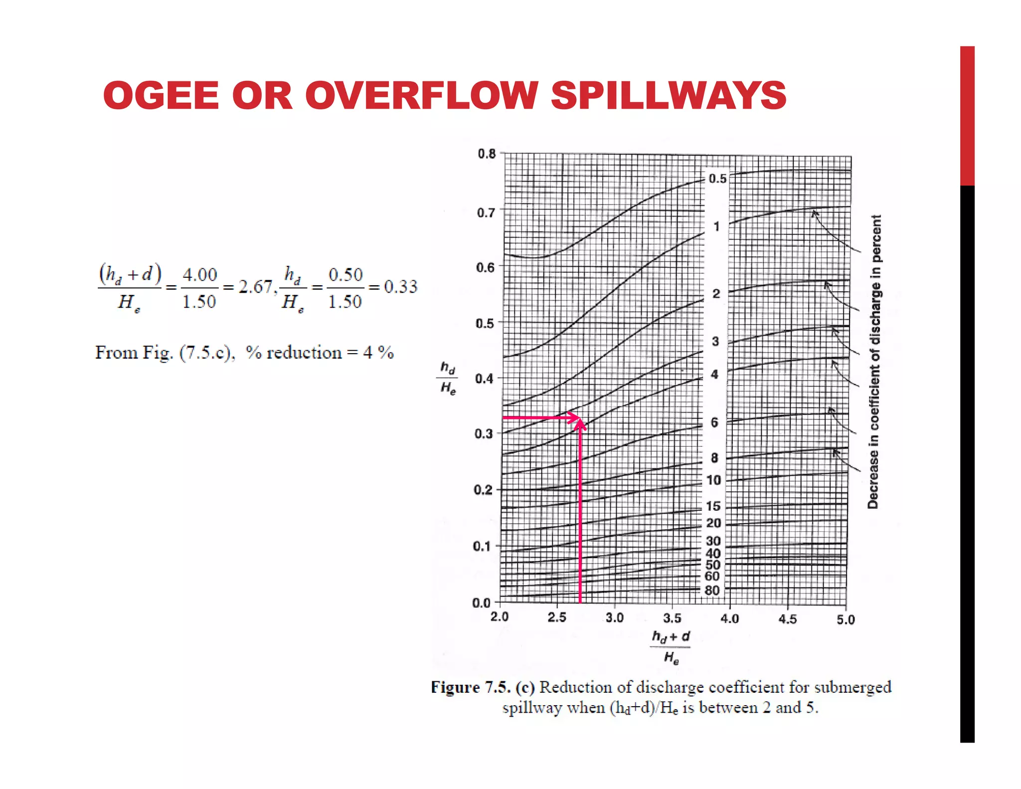OGEE OR OVERFLOW SPILLWAYS
 