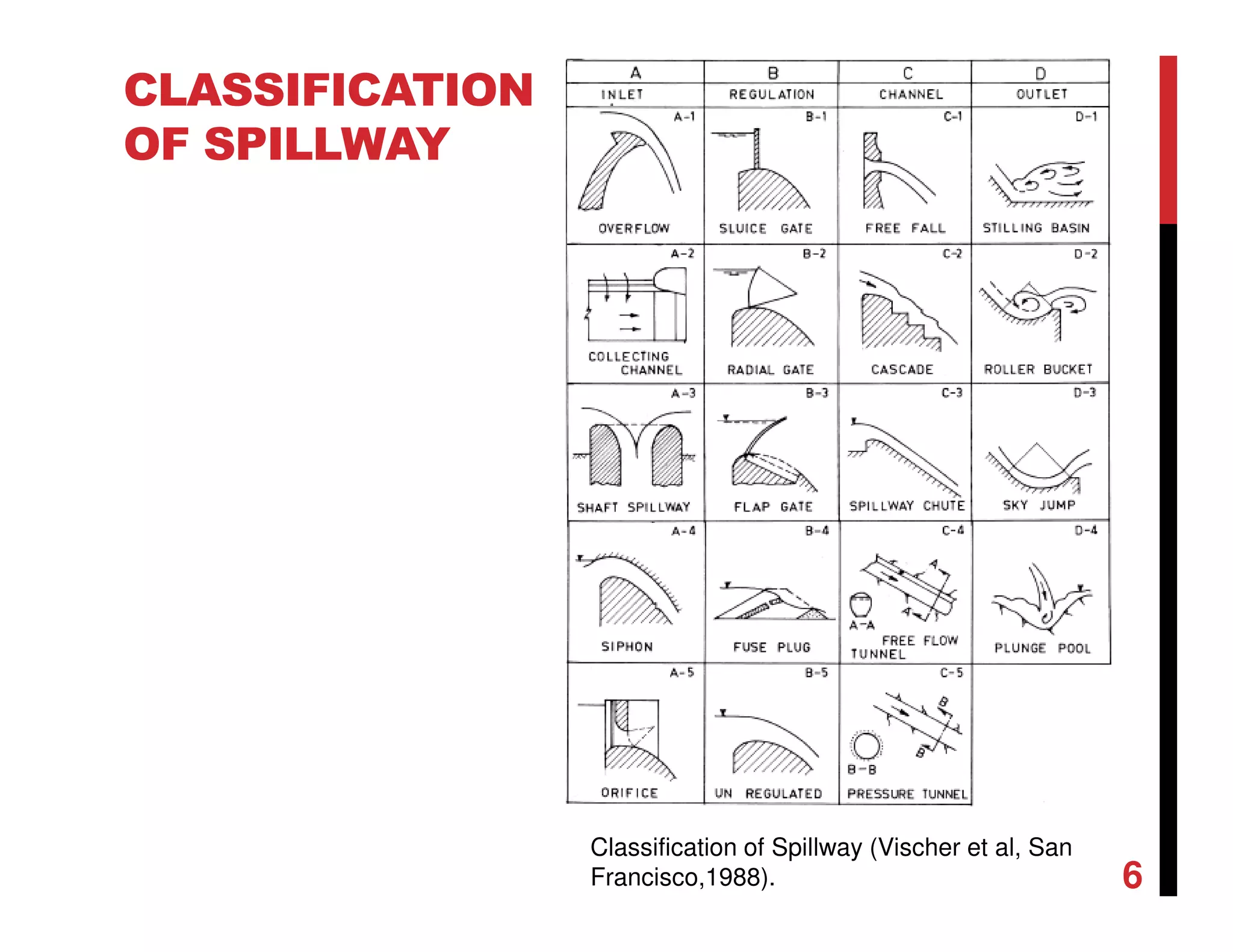 CLASSIFICATION
OF SPILLWAY
Classification of Spillway (Vischer et al, San
Francisco,1988). 6
 