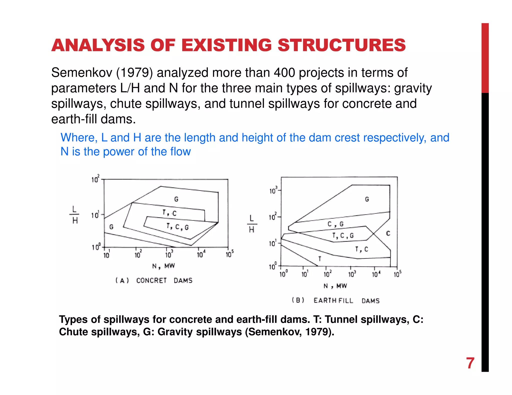 ANALYSIS OF EXISTING STRUCTURES
Semenkov (1979) analyzed more than 400 projects in terms of
parameters L/H and N for the three main types of spillways: gravity
spillways, chute spillways, and tunnel spillways for concrete and
earth-fill dams.
Where, L and H are the length and height of the dam crest respectively, and
N is the power of the flow
Types of spillways for concrete and earth-fill dams. T: Tunnel spillways, C:
Chute spillways, G: Gravity spillways (Semenkov, 1979).
7
 